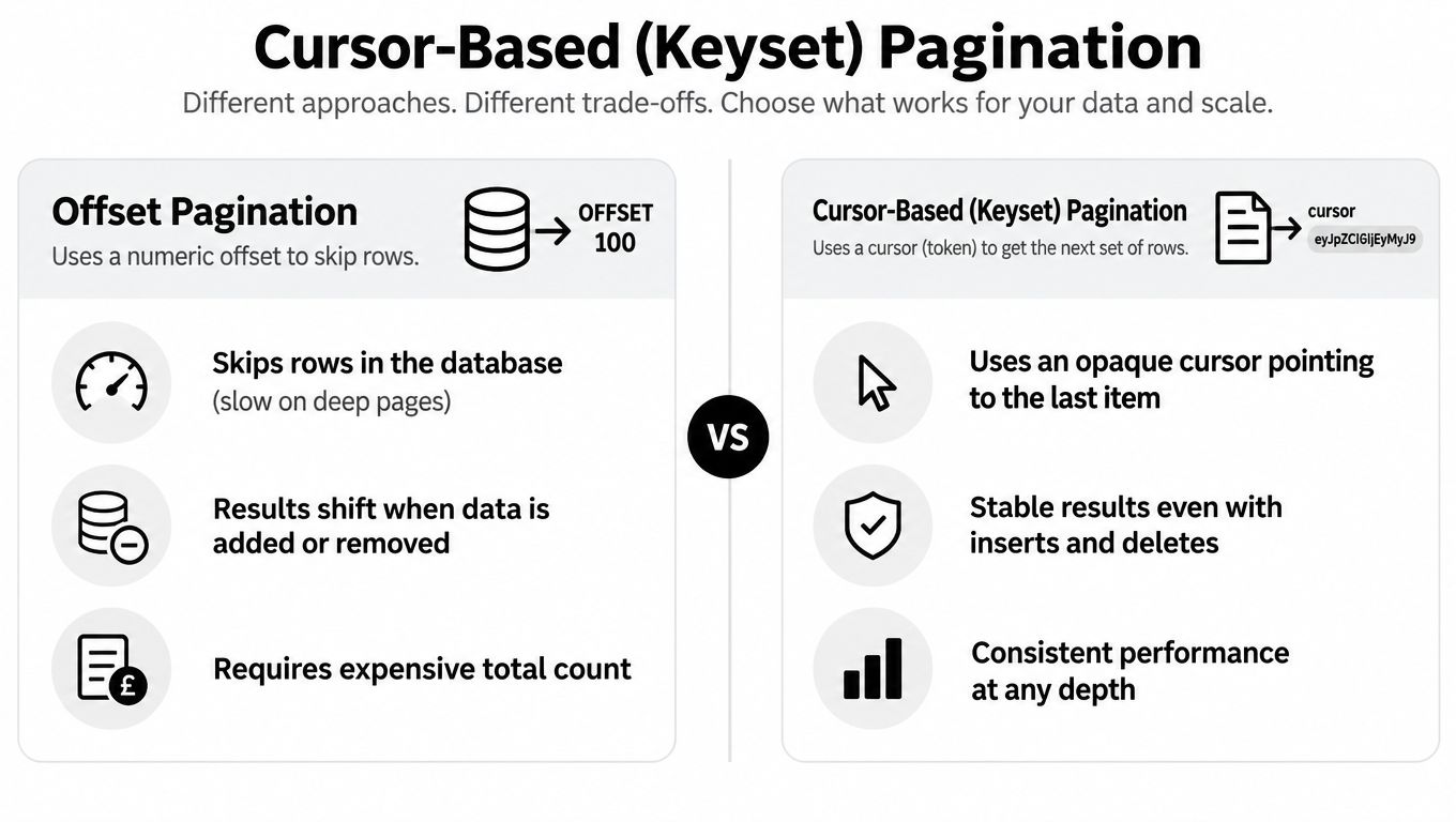 A comparison chart highlighting the differences between offset pagination and cursor-based pagination for database query performance.
