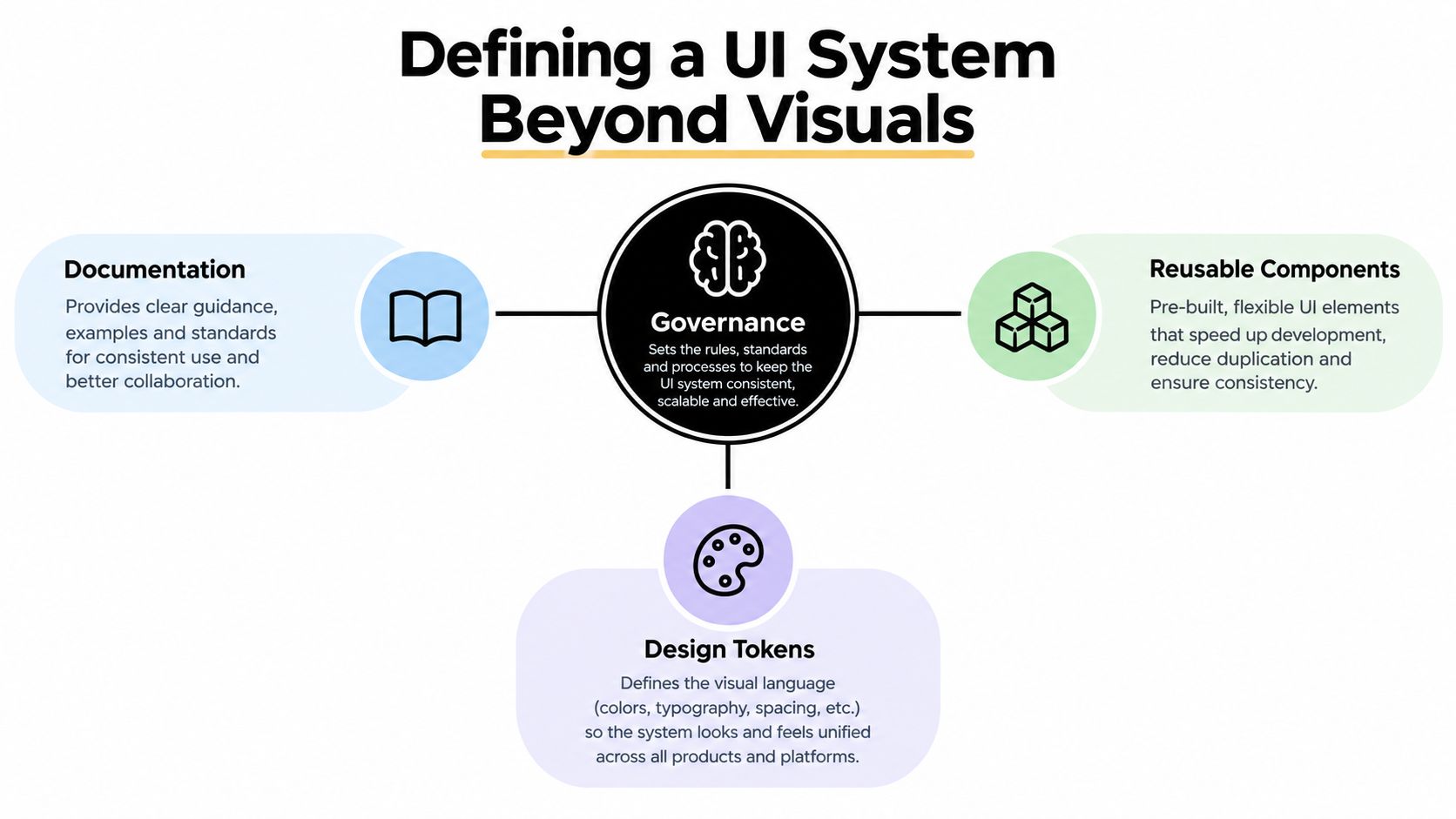 A diagram illustrating the four essential components of a UI system: governance, documentation, reusable components, and design tokens.