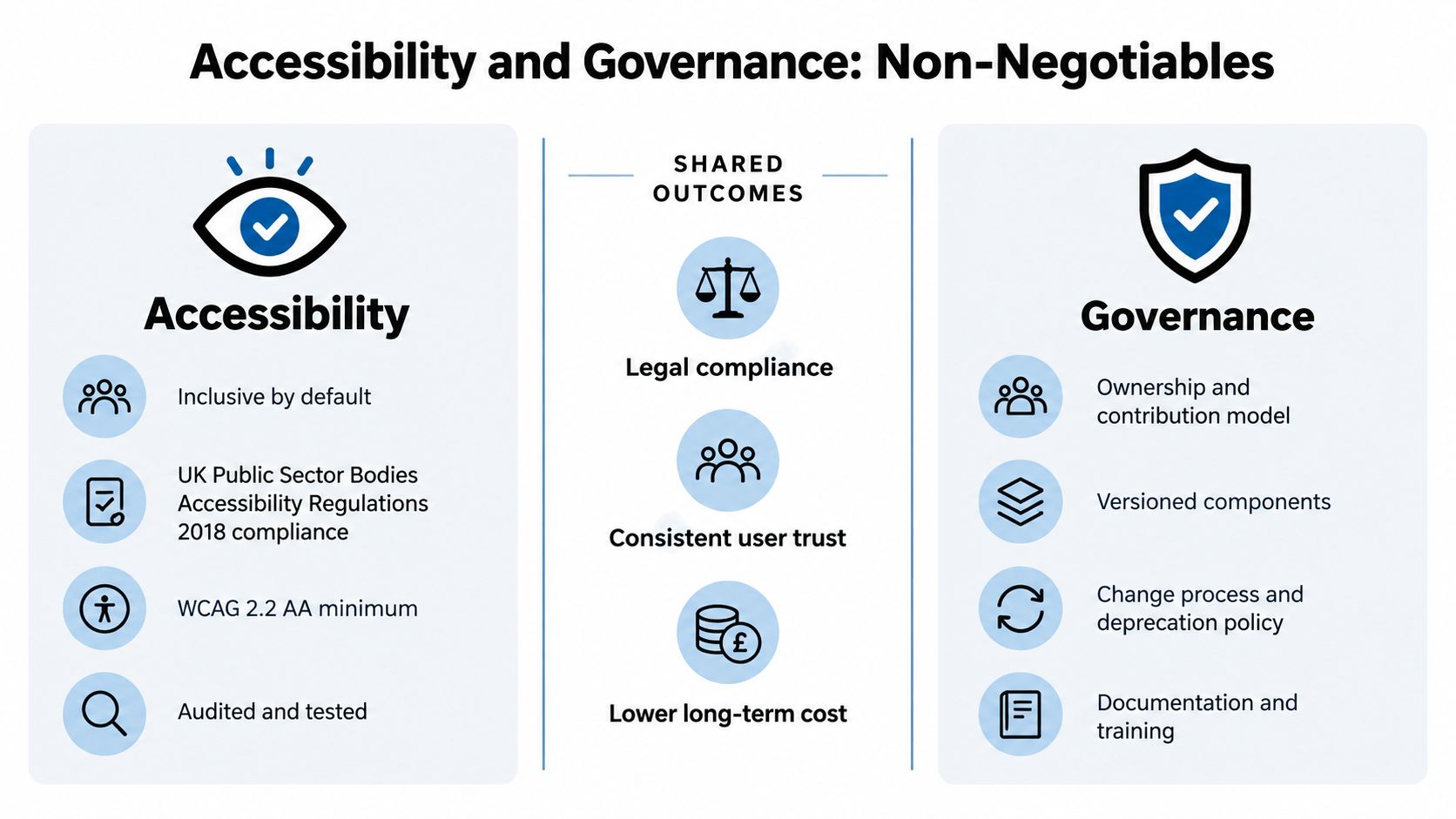 A diagram outlining the non-negotiable core pillars of accessibility and governance within a design system.