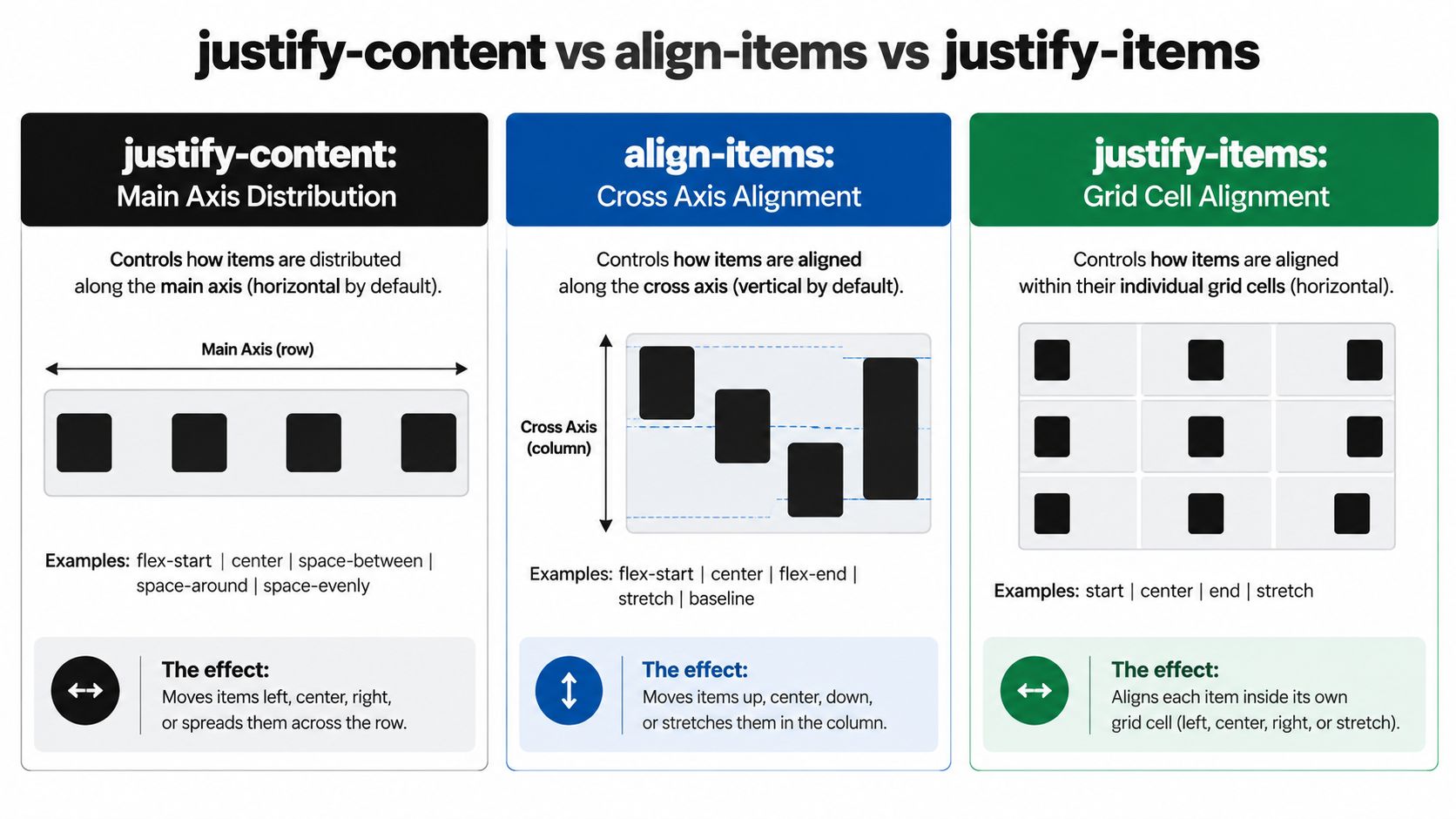 A diagram comparing CSS justify-content, align-items, and justify-items properties for web layout control.