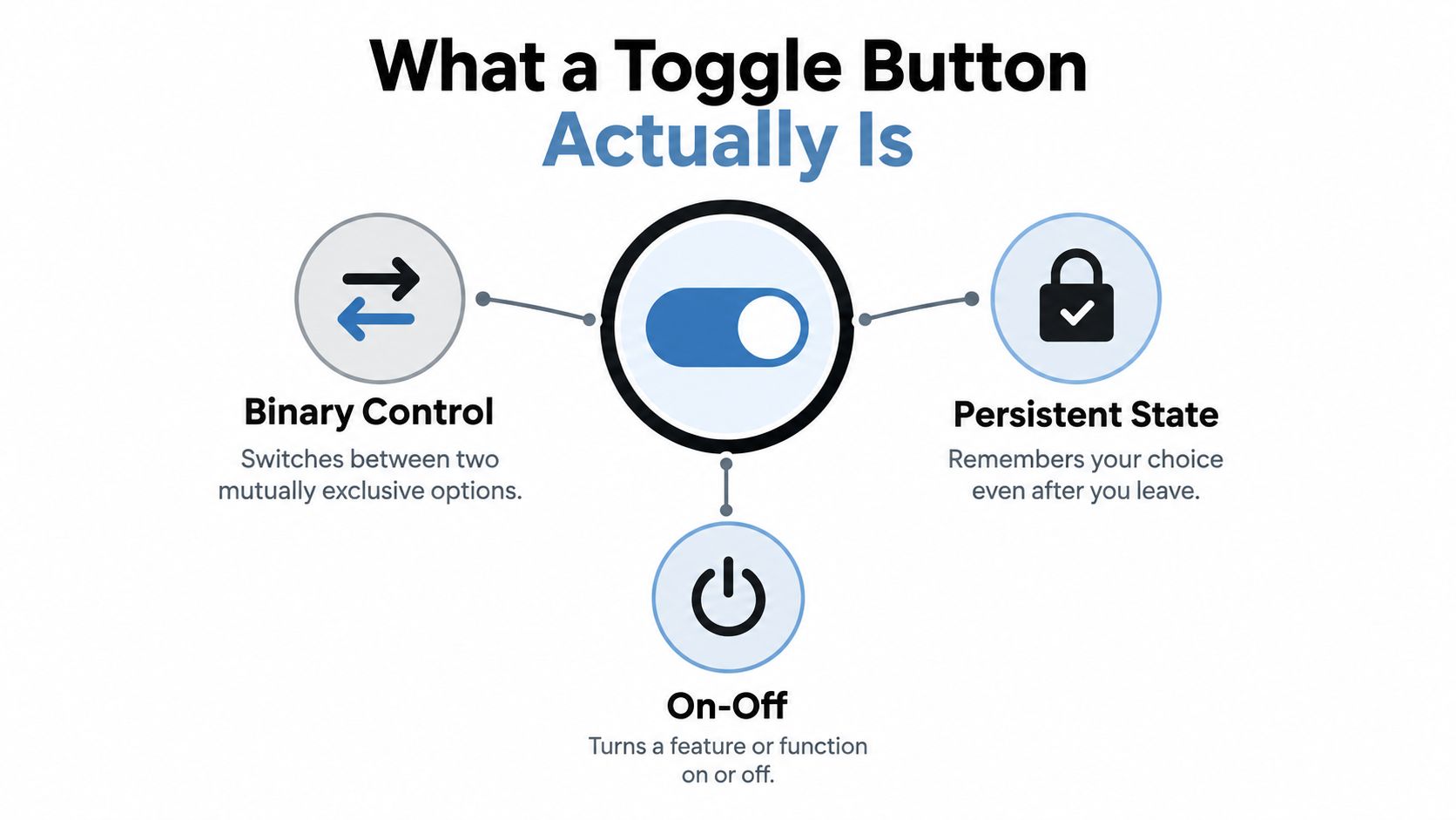A diagram explaining that toggle buttons represent binary control, persistent state, and on-off functionality in user interfaces.