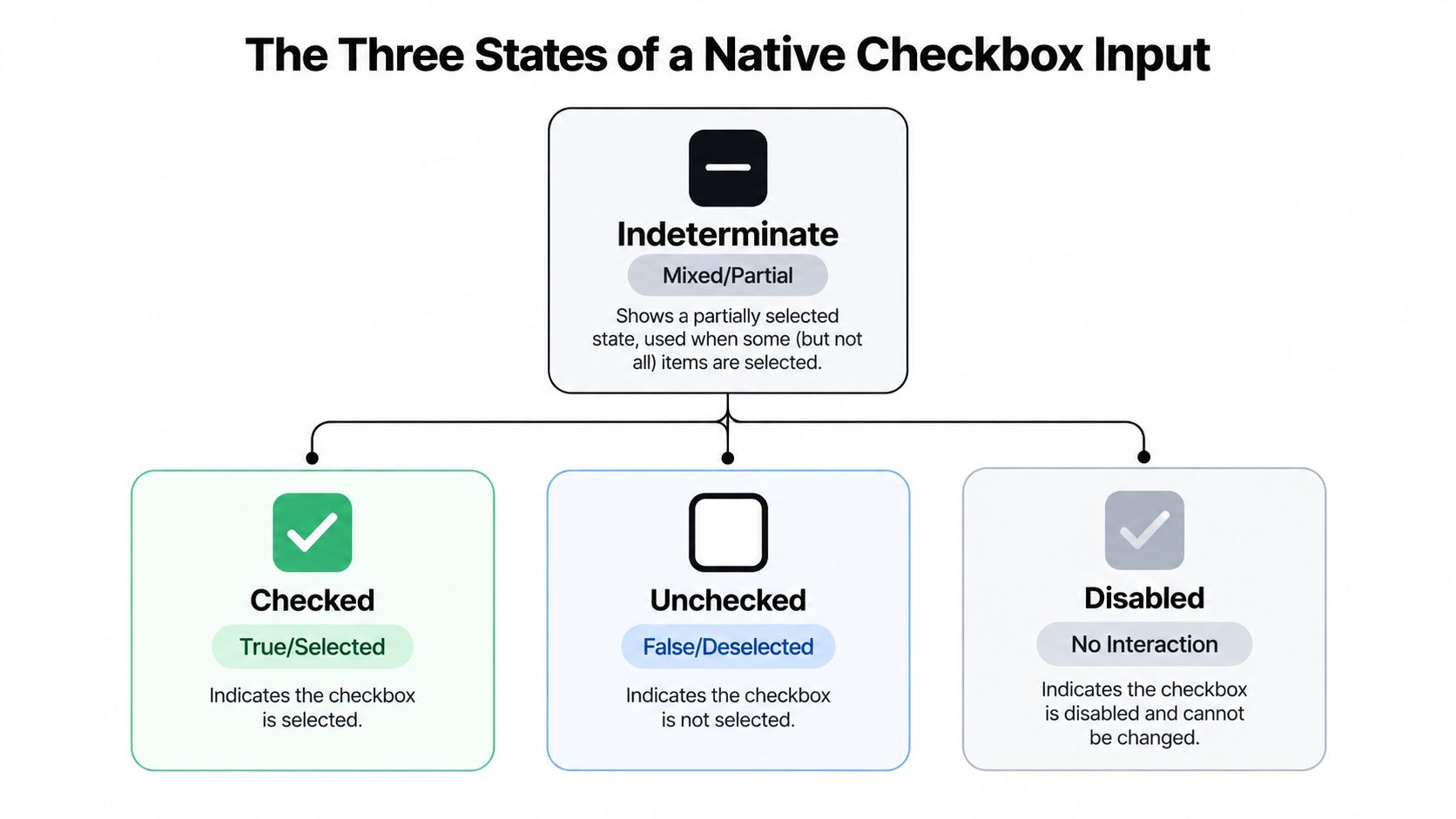 A diagram illustrating the three functional states of a checkbox input: indeterminate, checked, unchecked, and disabled.
