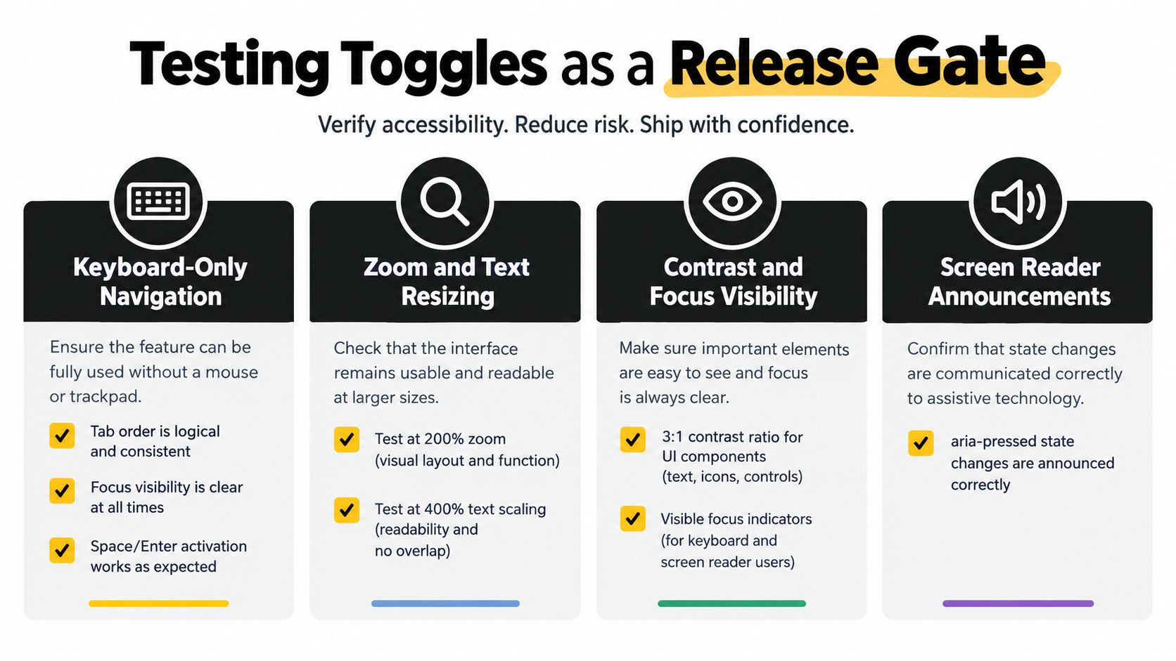 An infographic detailing essential accessibility testing steps for toggle buttons before their official software release.