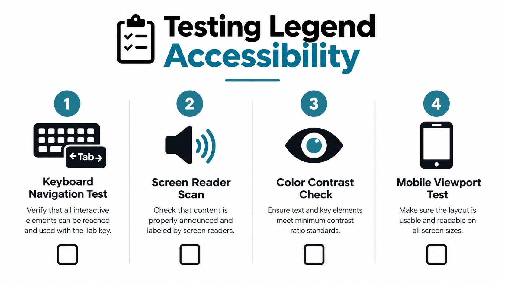 A four-step accessibility testing guide with icons for keyboard navigation, screen reader, color contrast, and mobile views.
