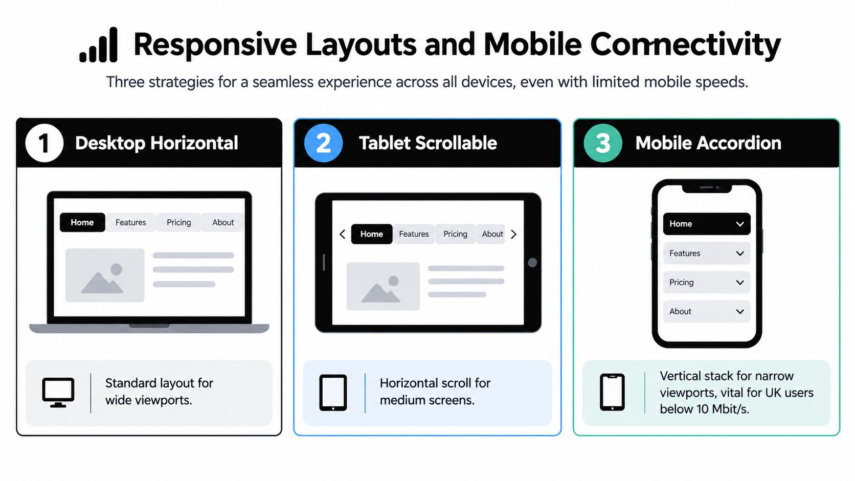 A diagram illustrating three responsive layout design strategies for websites on desktop, tablet, and mobile devices.