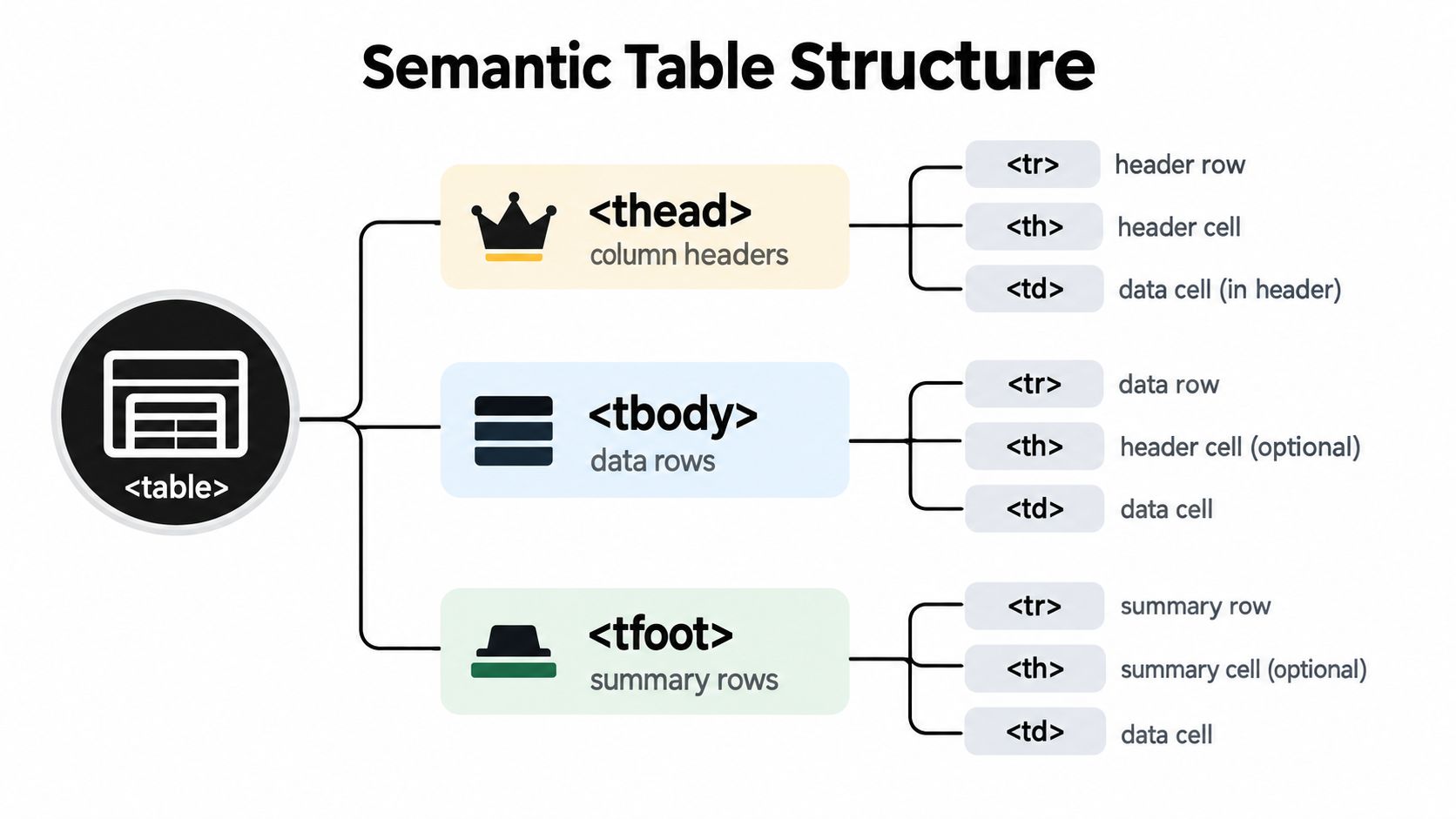 A diagram illustrating the semantic HTML structure of a web table with thead, tbody, and tfoot sections.