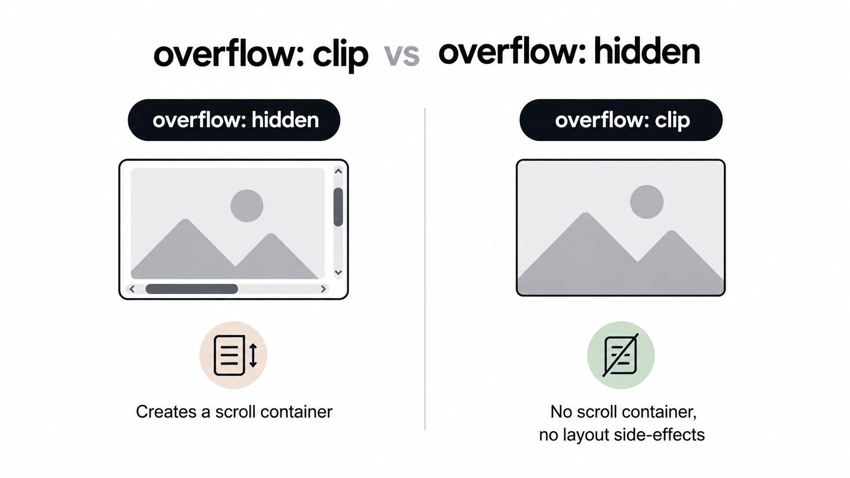 A diagram comparing the differences between CSS overflow hidden and overflow clip property behaviors in web design.