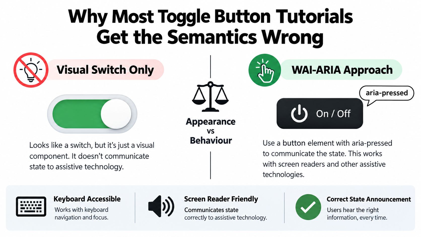 A comparison showing why toggle buttons need WAI-ARIA states for accessibility instead of just visual switches.