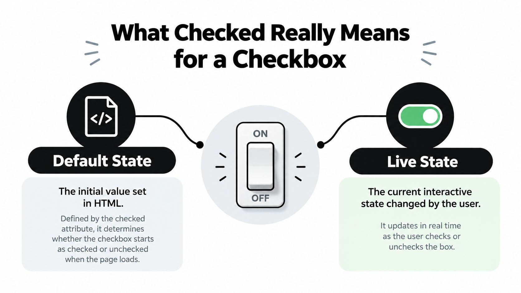 An infographic explaining the difference between default and live states for an HTML input checkbox element.