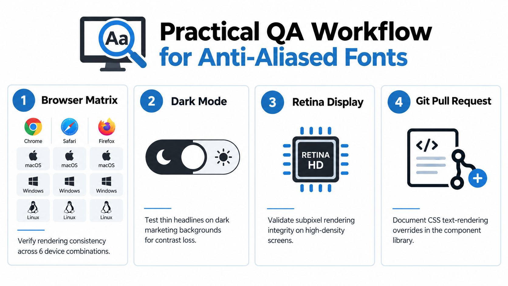A four-step infographic illustrating a practical quality assurance workflow for testing anti-aliased font rendering across different environments.