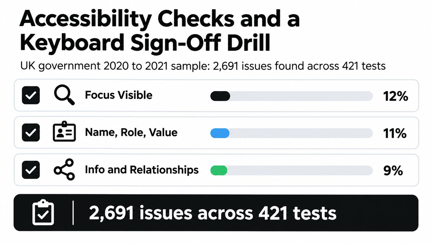 A chart showing accessibility audit statistics with percentages for Focus Visible, Name Role Value, and Info and Relationships.