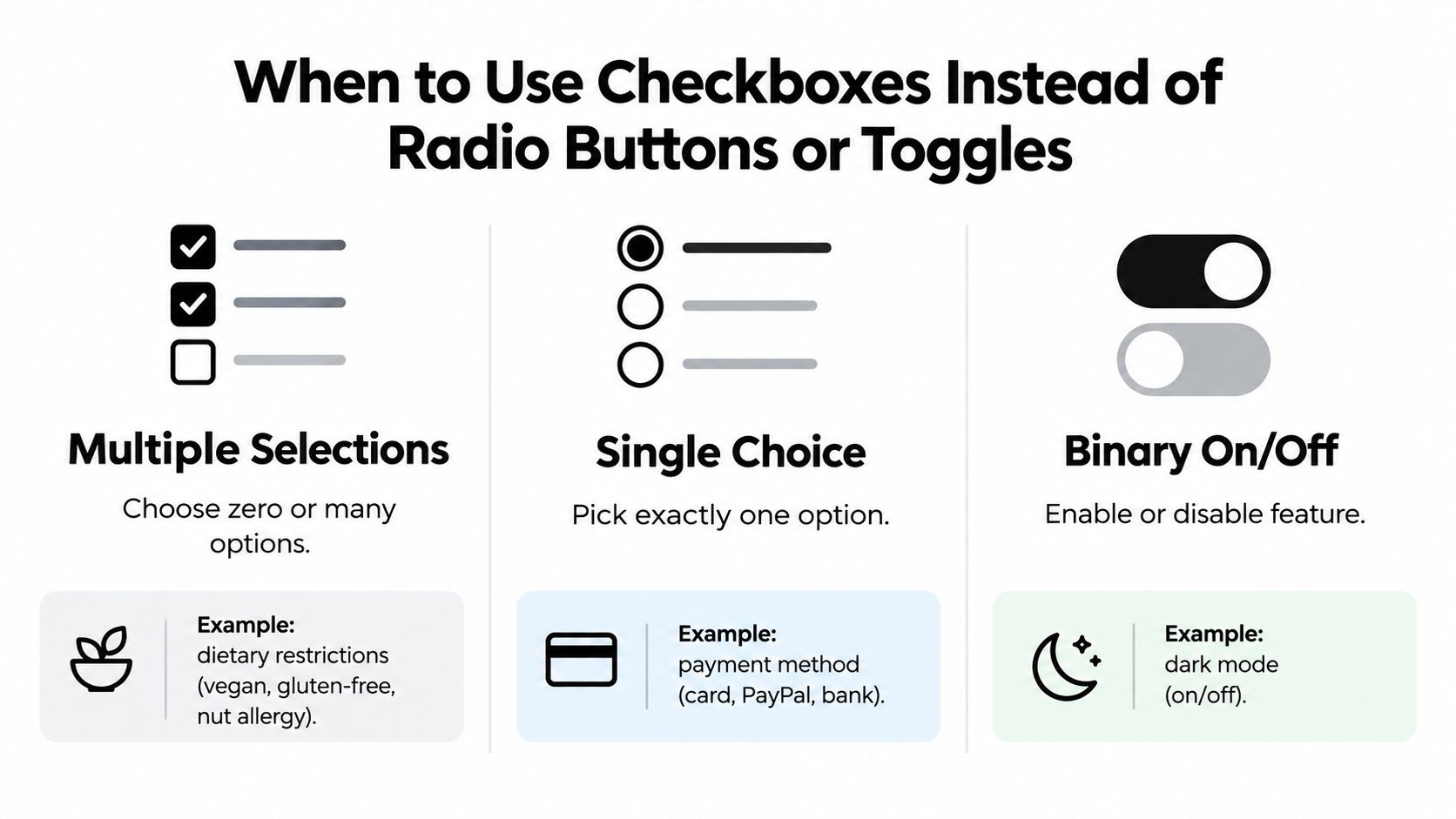 An infographic illustrating the proper use of checkboxes for multiple selections, radio buttons for single choices, and toggles for binary states.