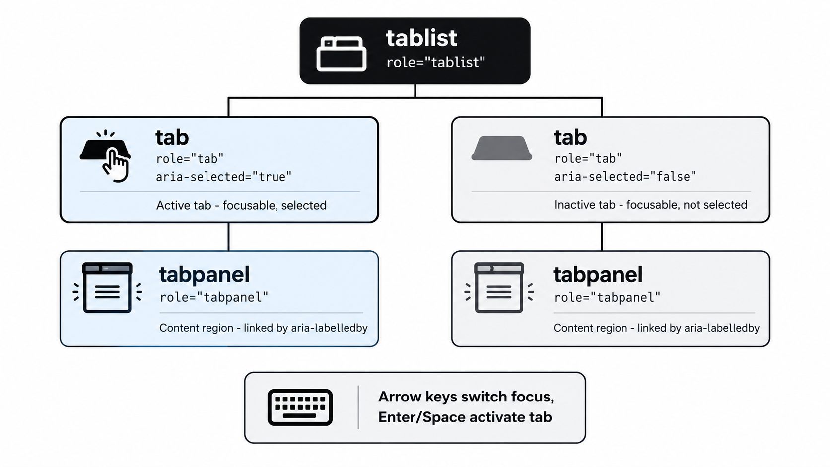 A diagram illustrating the accessibility structure of a tabbed interface using ARIA roles and keyboard interactions.