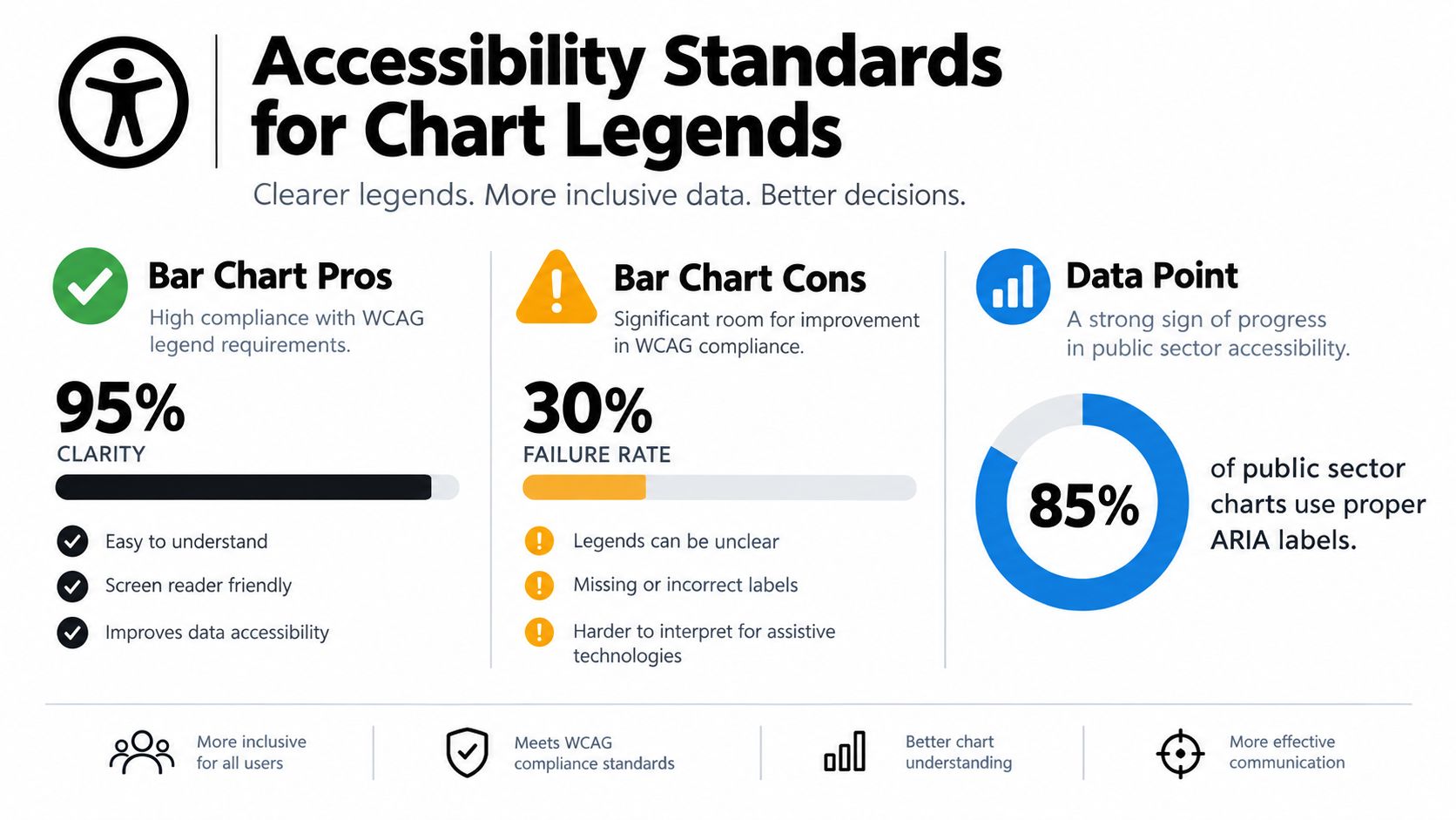 An infographic illustrating accessibility standards for chart legends, highlighting pros, cons, and data point statistics.