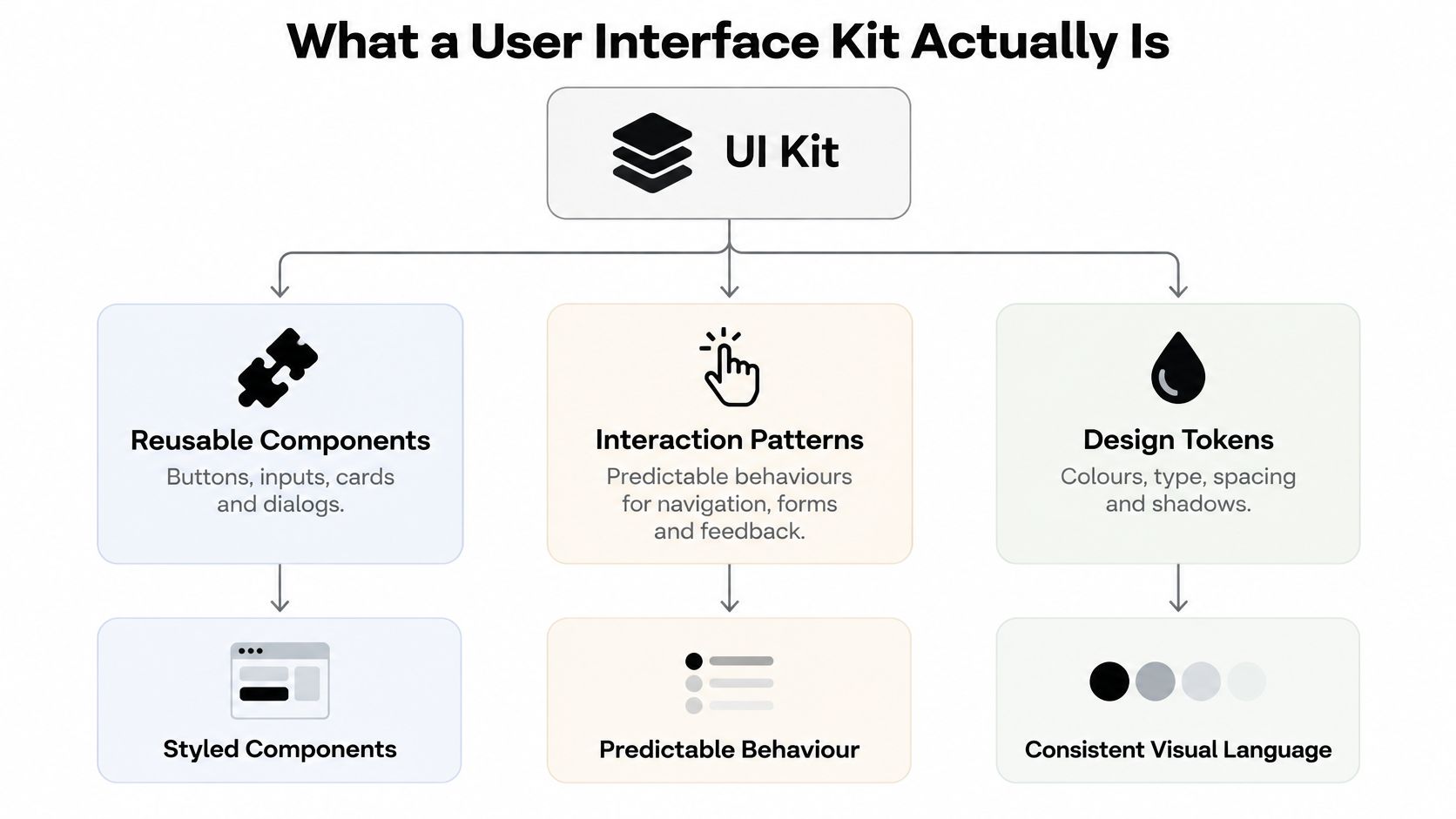 A diagram illustrating that a UI Kit consists of reusable components, interaction patterns, and design tokens.