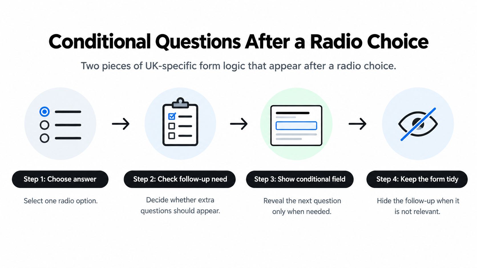 An infographic illustrating four steps for implementing conditional form logic after selecting a radio button option.