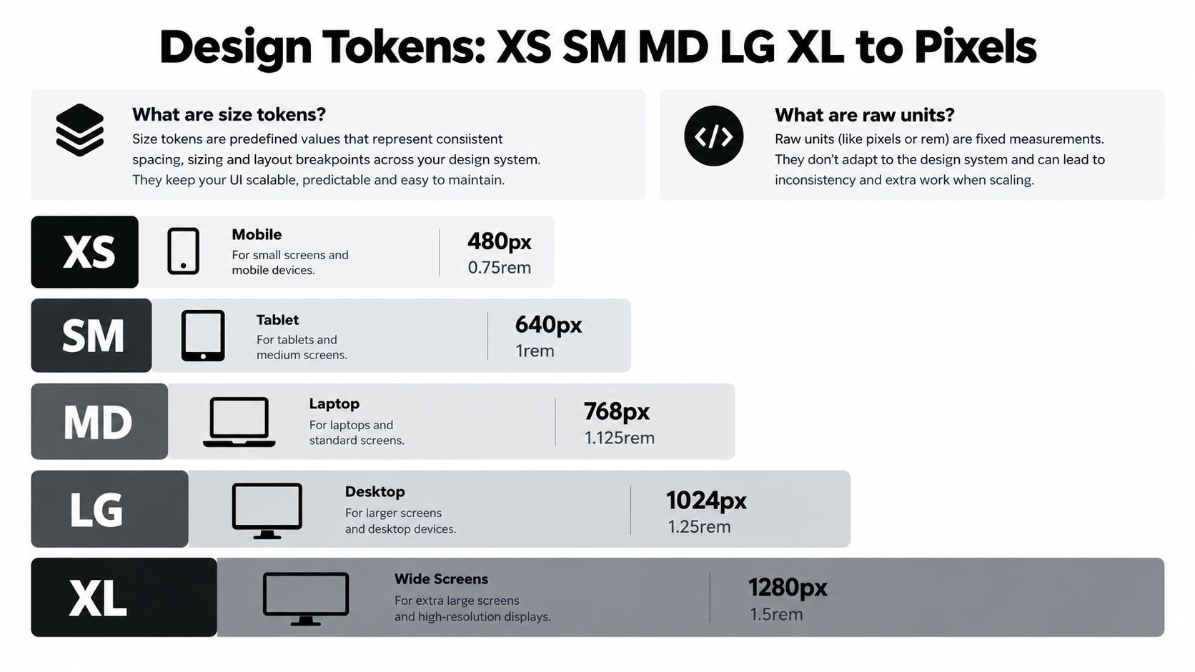 A chart explaining design tokens from XS to XL sizes with their corresponding pixel and rem values.