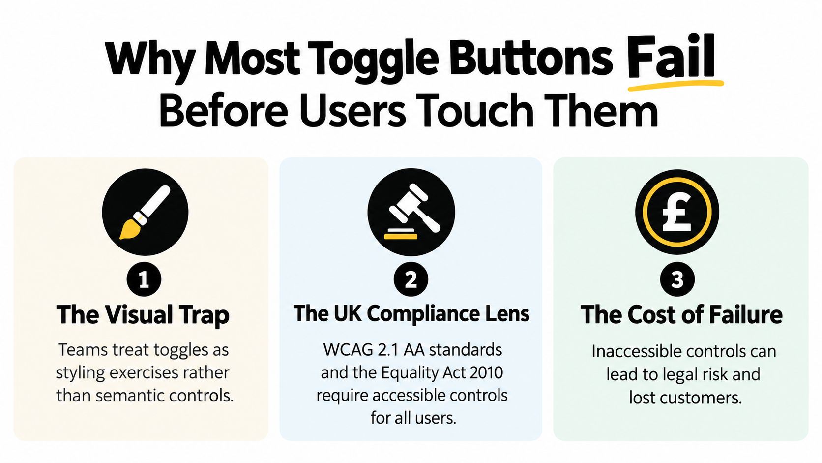 An infographic titled Why Most Toggle Buttons Fail Before Users Touch Them with three numbered points on design, compliance, and cost.
