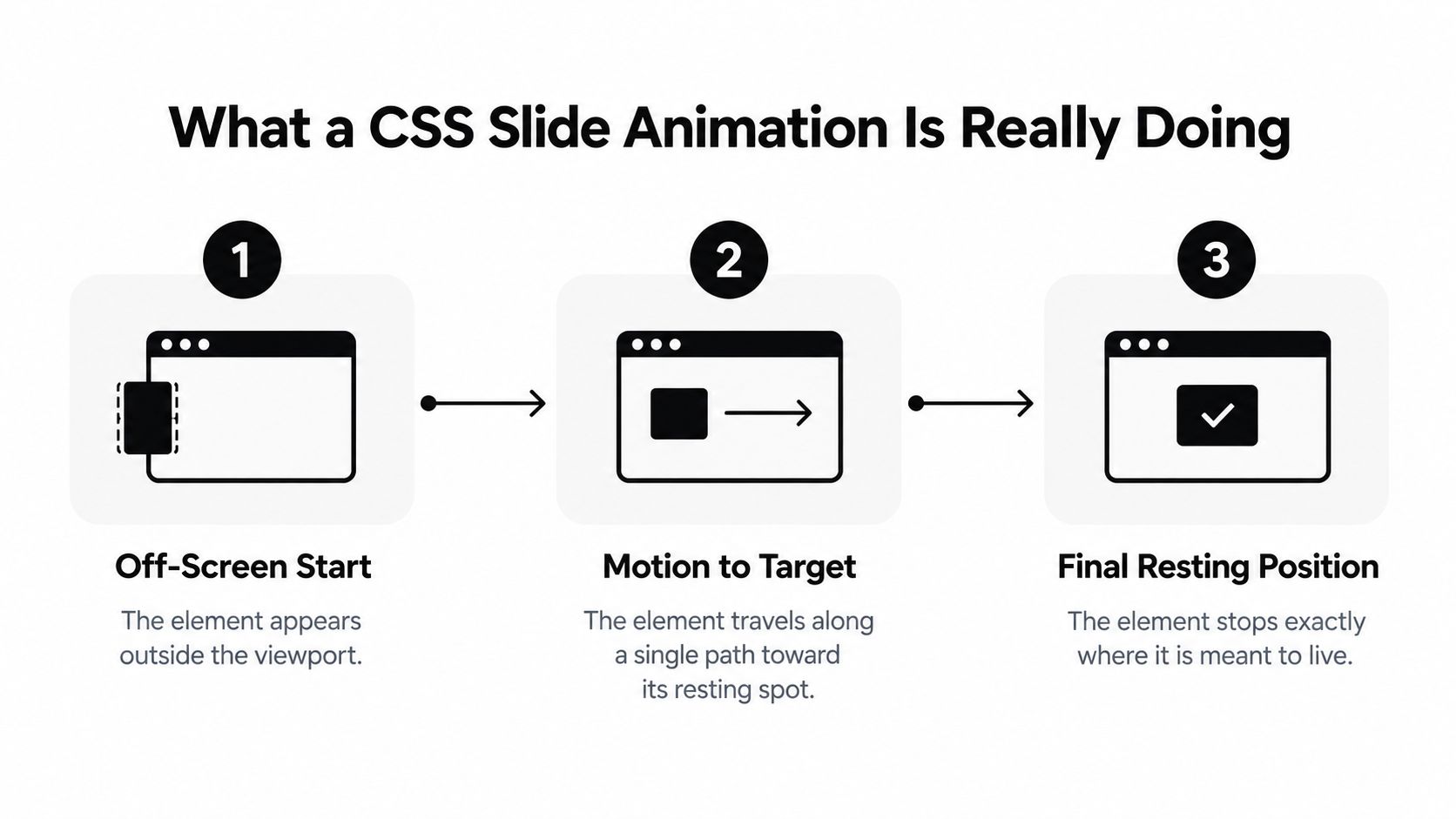 A diagram illustrating the three phases of a CSS slide animation, from off-screen start to final position.