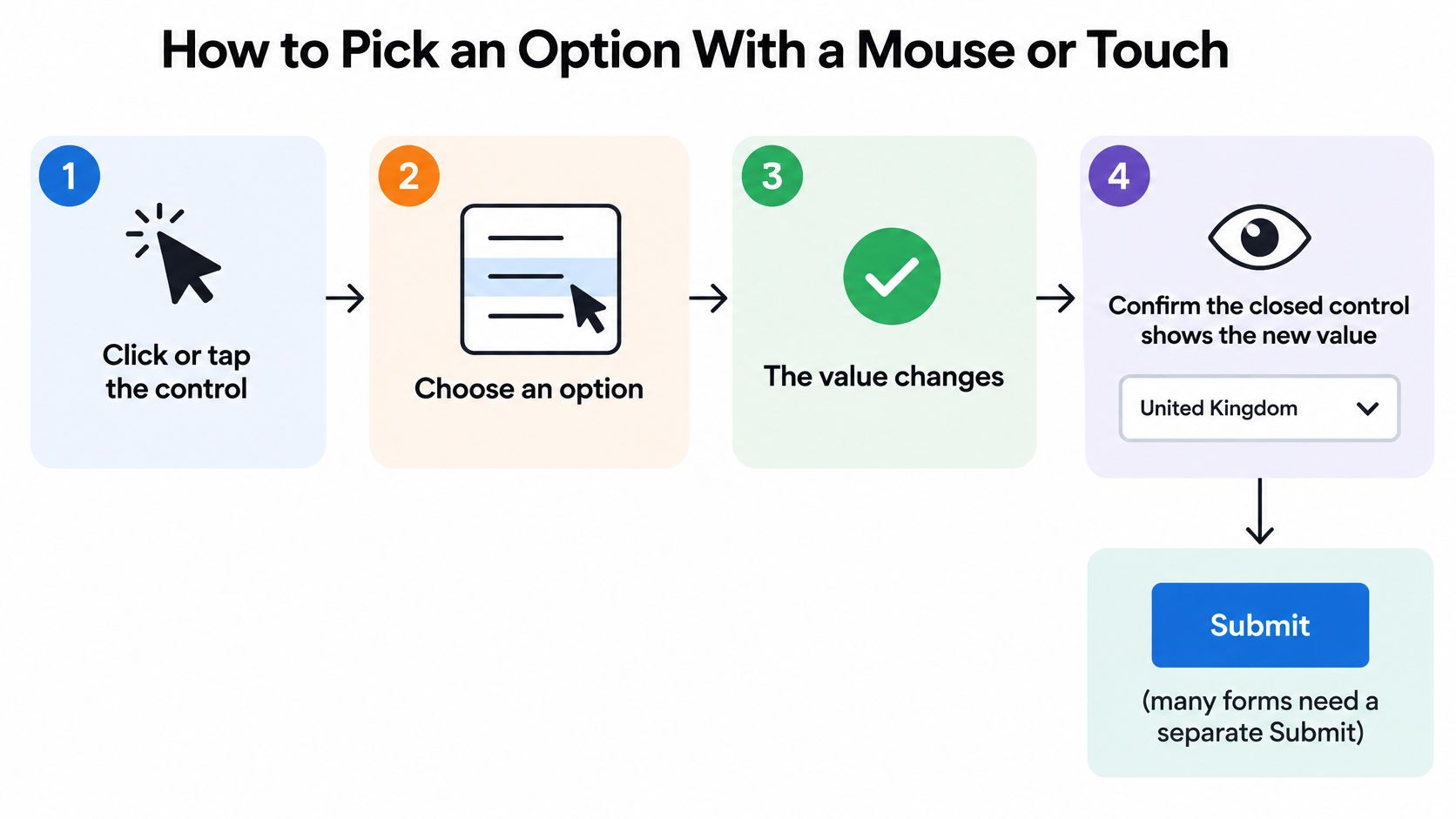 A four-step infographic illustrating how to select an option from a dropdown menu using a mouse or touch.