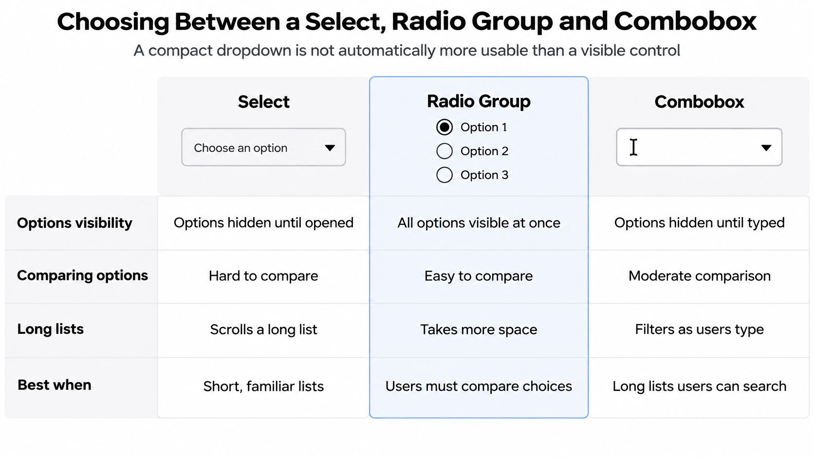 A comparison table outlining the usability differences between select dropdowns, radio groups, and combobox input components.