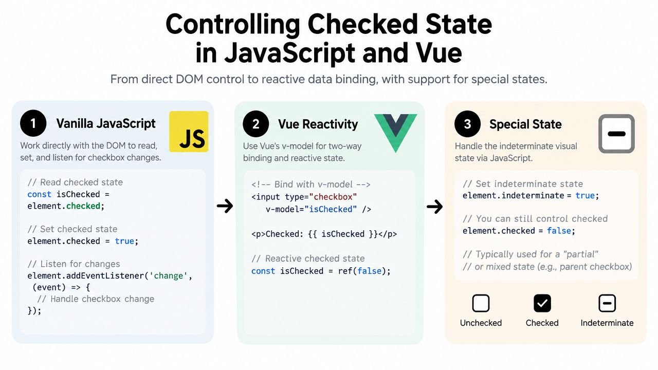 An infographic illustrating how to control checkbox states using Vanilla JavaScript, Vue reactivity, and indeterminate states.
