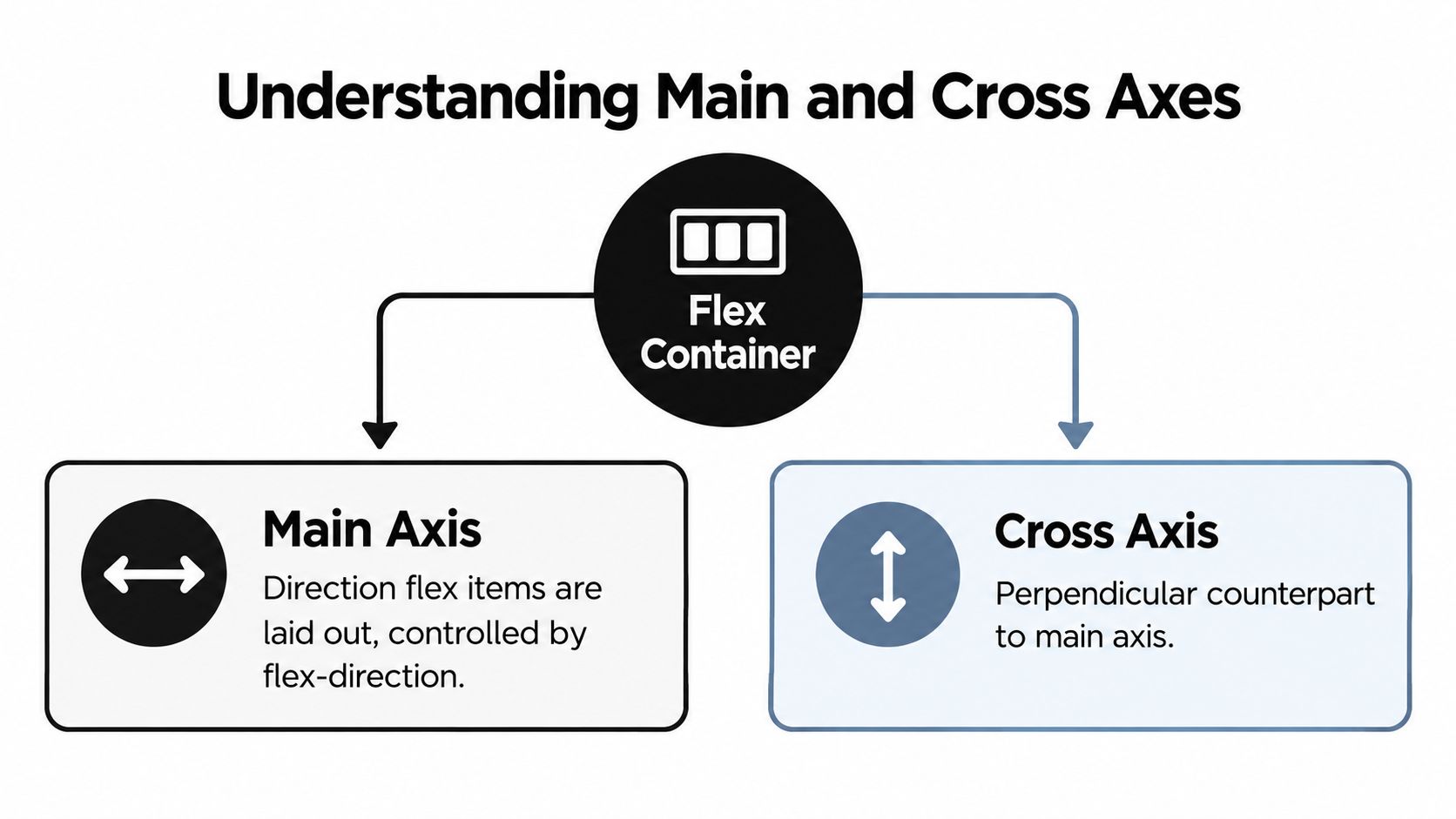 A diagram explaining CSS flexbox container layout with main axis and cross axis definitions and arrows.