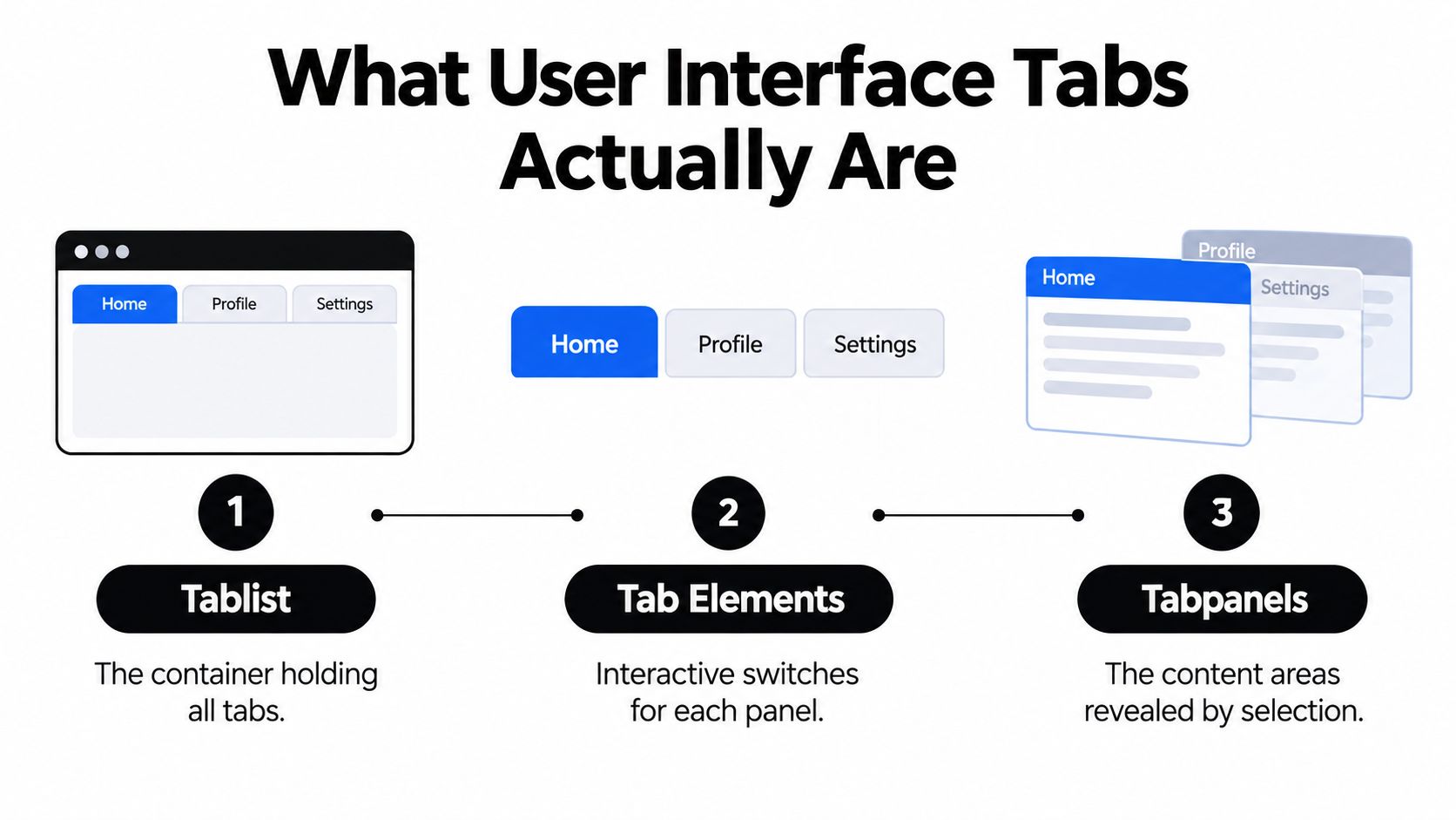A diagram explaining the three components of user interface tabs: tablist, tab elements, and tabpanels.