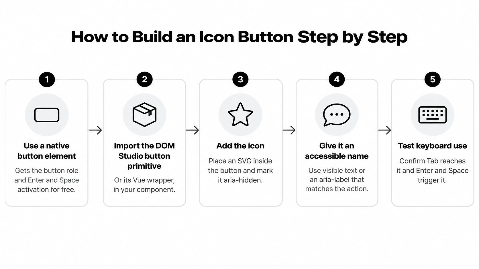 A step-by-step guide illustrating the process of building an accessible icon button for web development.