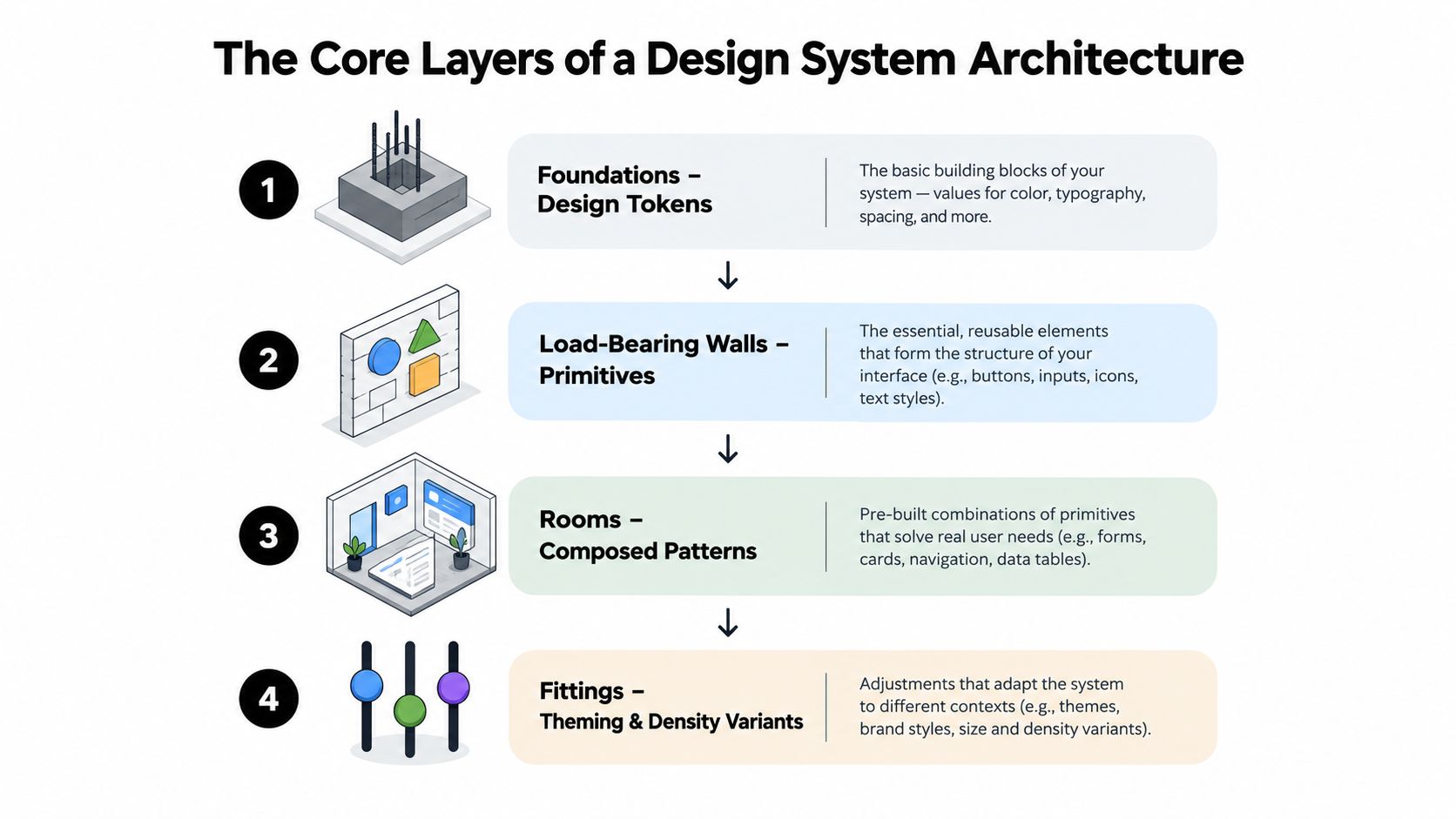 A diagram illustrating the four core layers of design system architecture, from foundational tokens to final thematic adjustments.