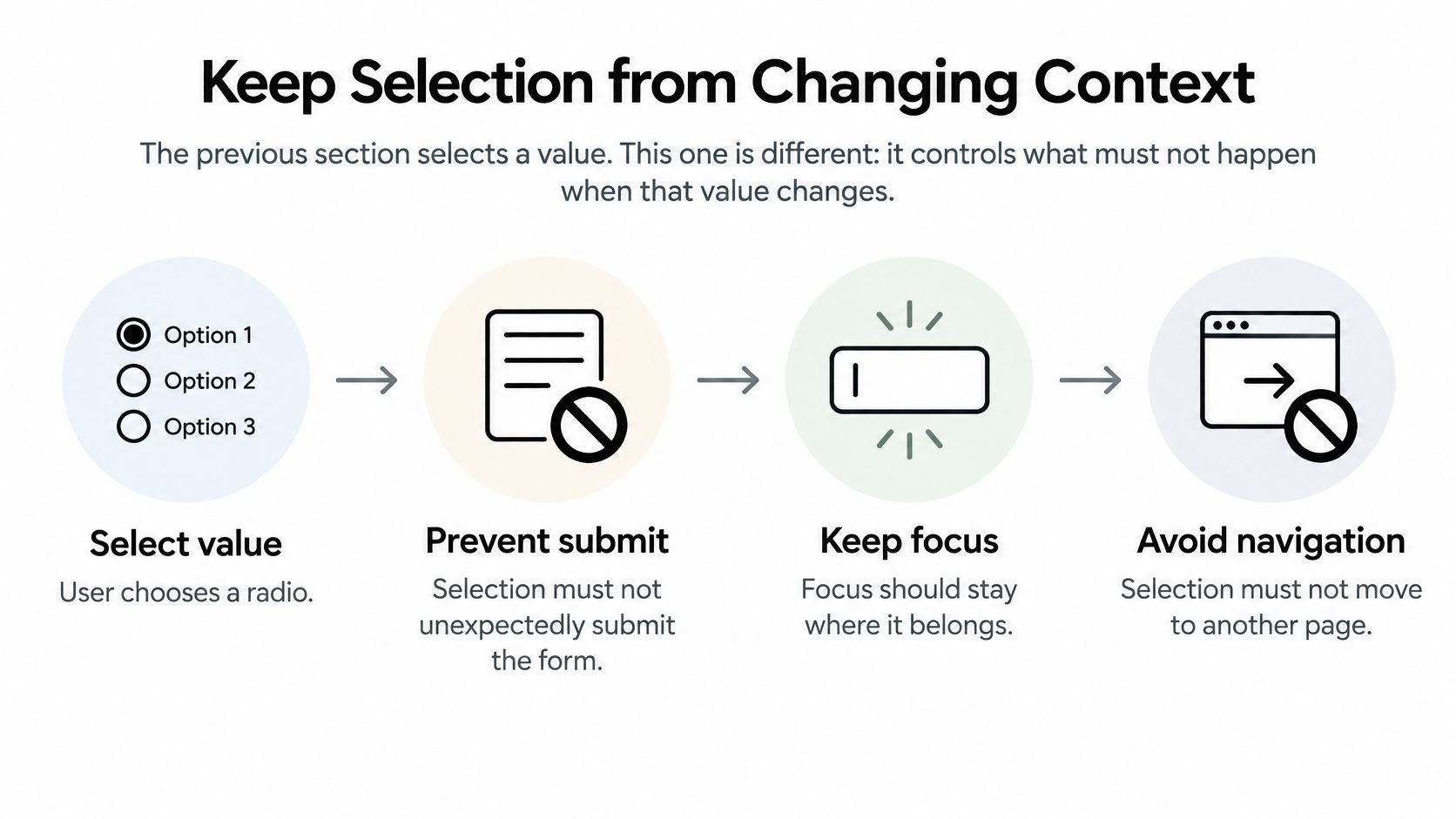 A diagram illustrating how to prevent context changes after selecting a radio button option.