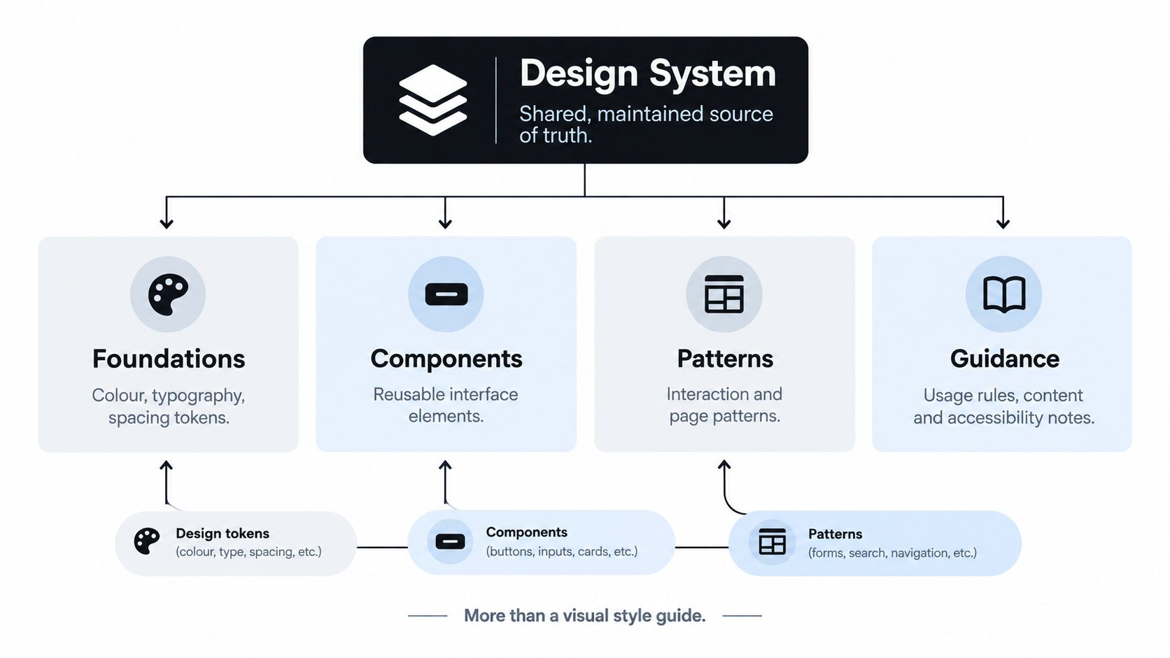 A diagram illustrating a design system with four main categories: foundations, components, patterns, and guidance.
