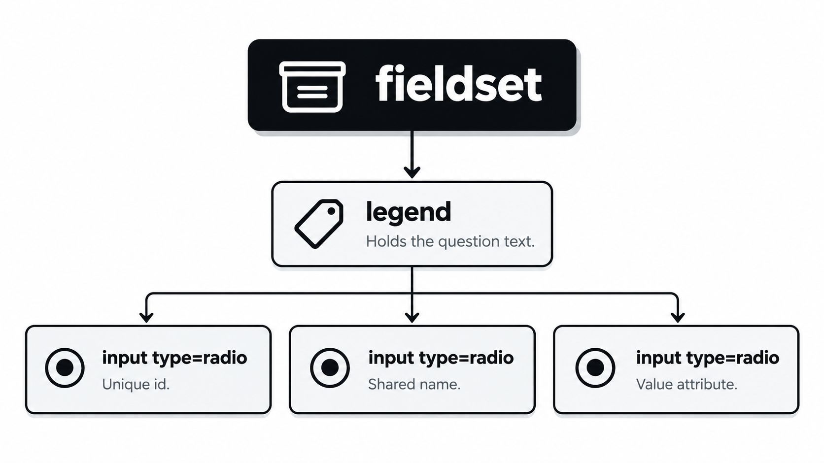 A diagram illustrating the HTML fieldset and legend tags with three radio button input elements.