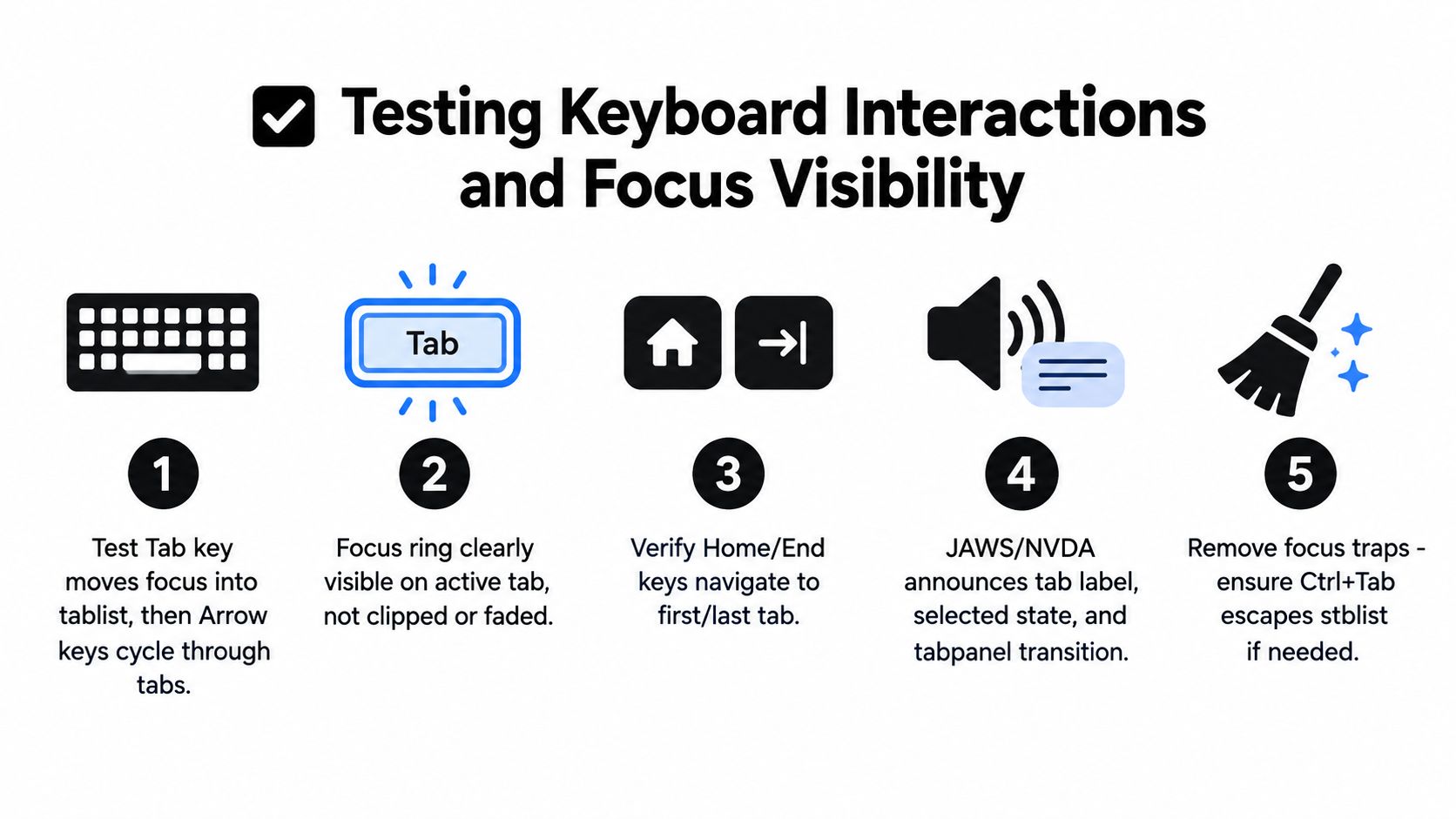 A numbered infographic checklist explaining how to test keyboard interactions and focus visibility for web accessibility.