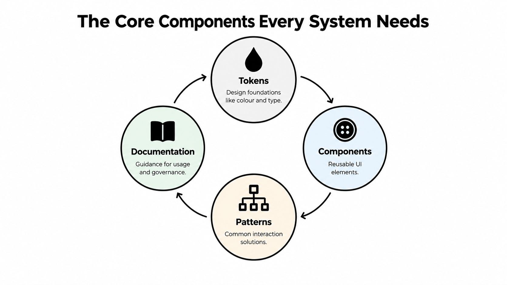 A diagram illustrating the four core components of a digital design system: Tokens, Components, Patterns, and Documentation.
