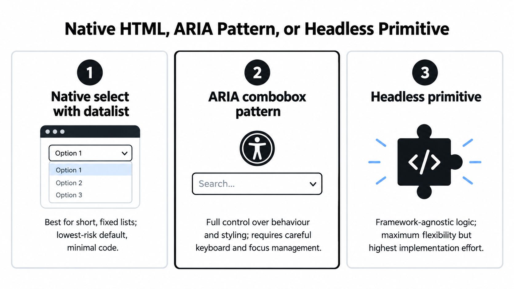 A comparison chart showing three methods for building a web combobox: native HTML, ARIA pattern, and headless primitives.