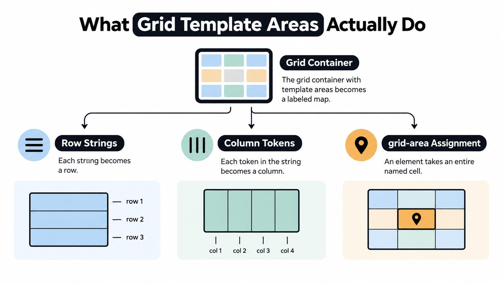 A diagram explaining CSS grid template areas, illustrating row strings, column tokens, and grid-area assignments clearly.