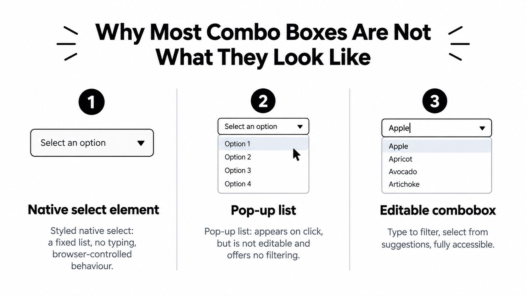 A diagram comparing three different UI components: native select elements, pop-up lists, and editable comboboxes.