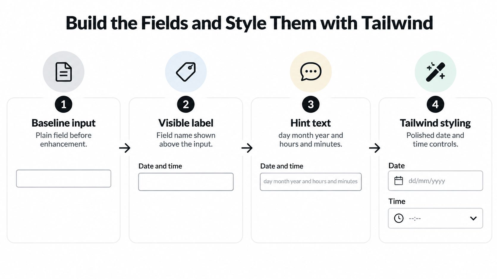 A diagram illustrating the step-by-step process of designing a date and time picker input using Tailwind CSS.