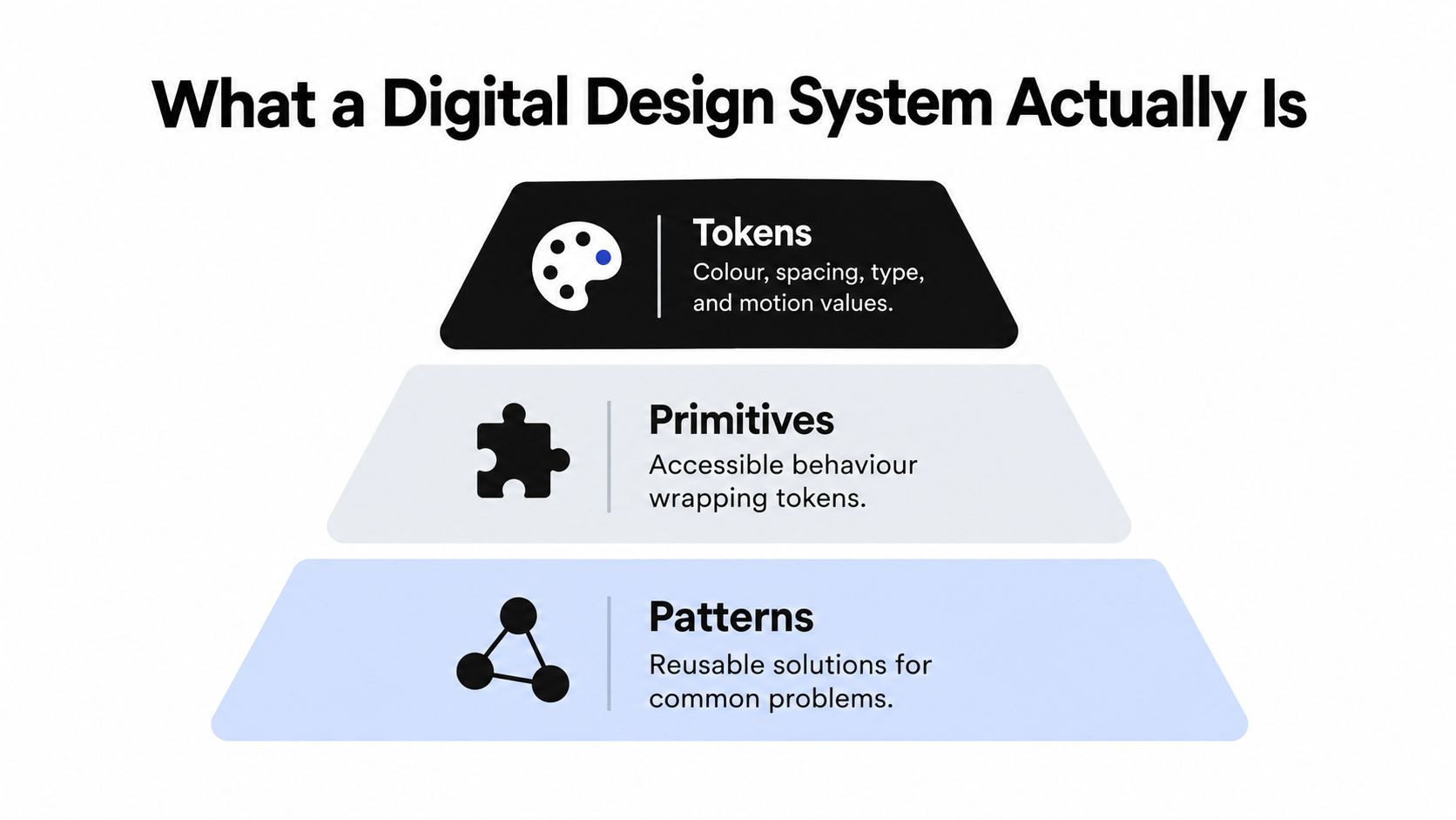 A hierarchical pyramid diagram illustrating the three components of a digital design system: tokens, primitives, and patterns.