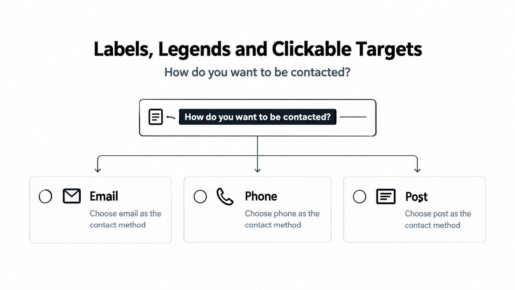 A diagram illustrating a contact method selection form with radio buttons for Email, Phone, and Post options.