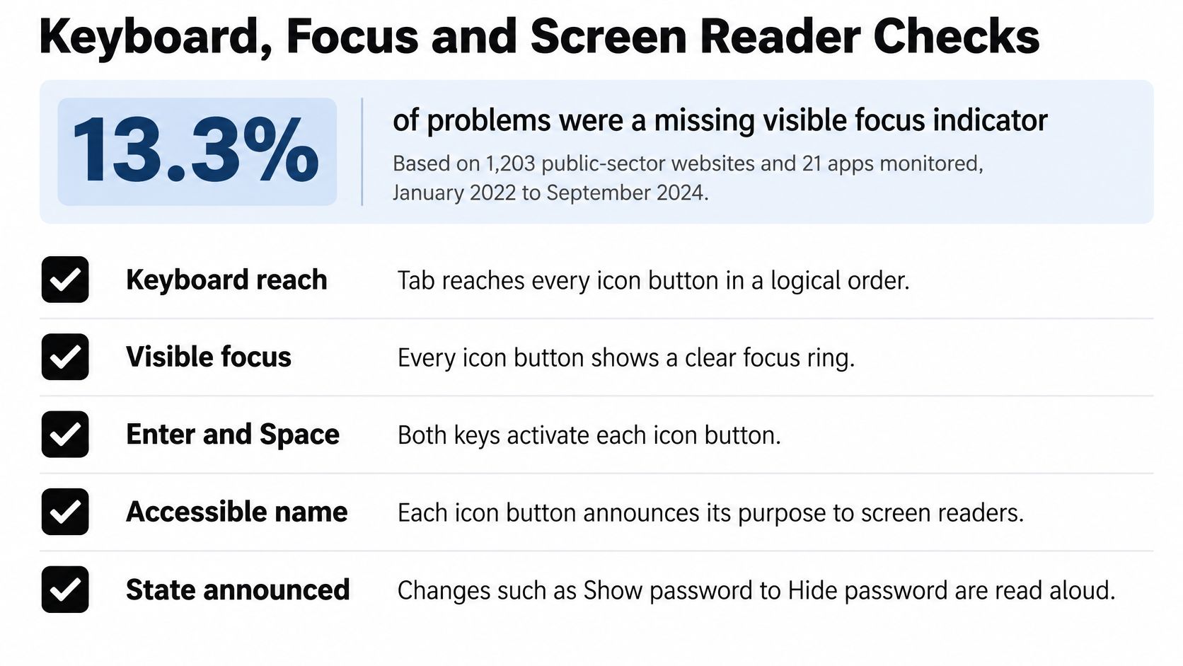 A graphic displaying accessibility statistics for icon buttons, including focus indicators, keyboard navigation, and screen reader announcements.