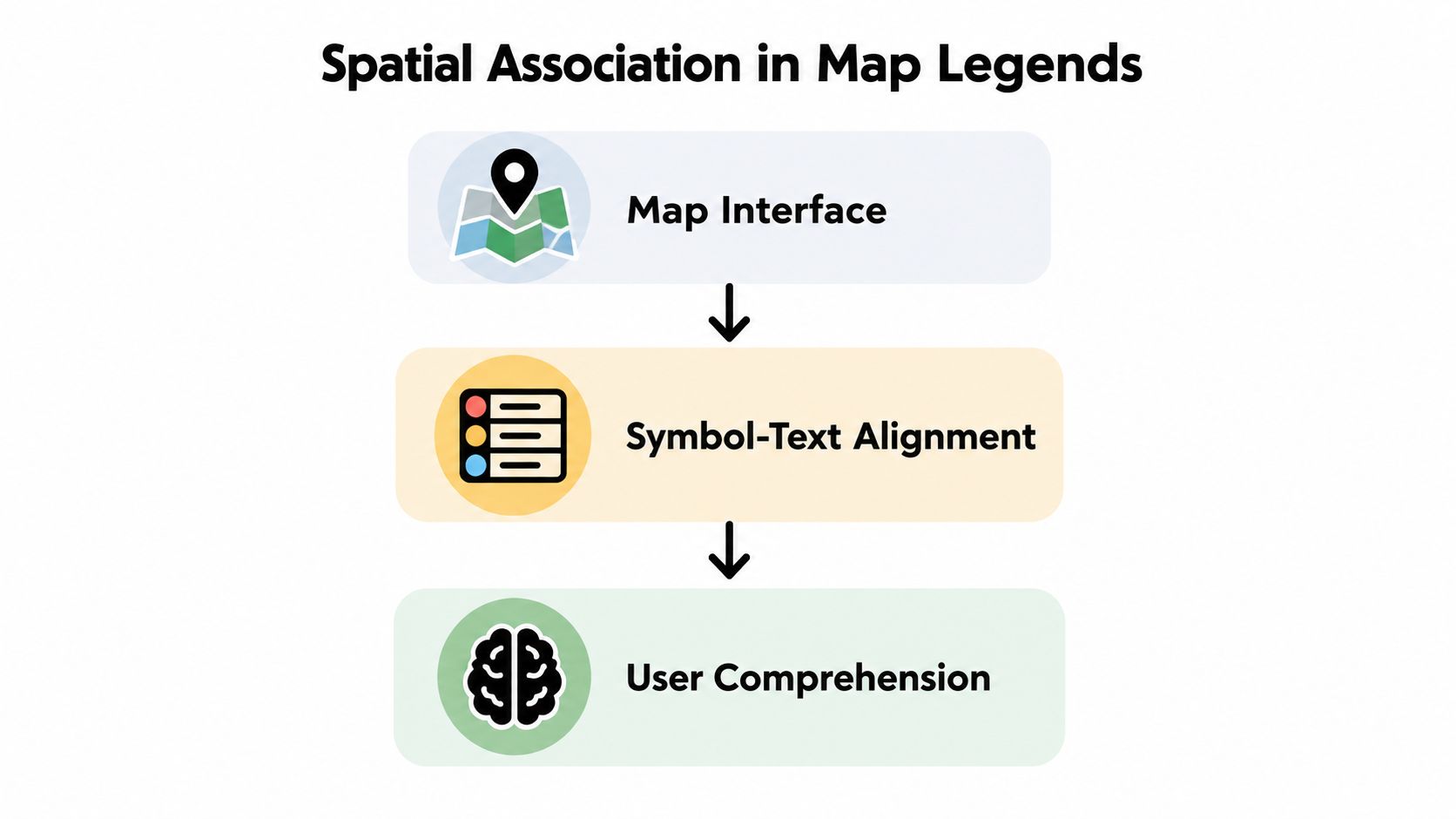 A diagram illustrating the connection between map interface, symbol-text alignment, and user comprehension for map legends.