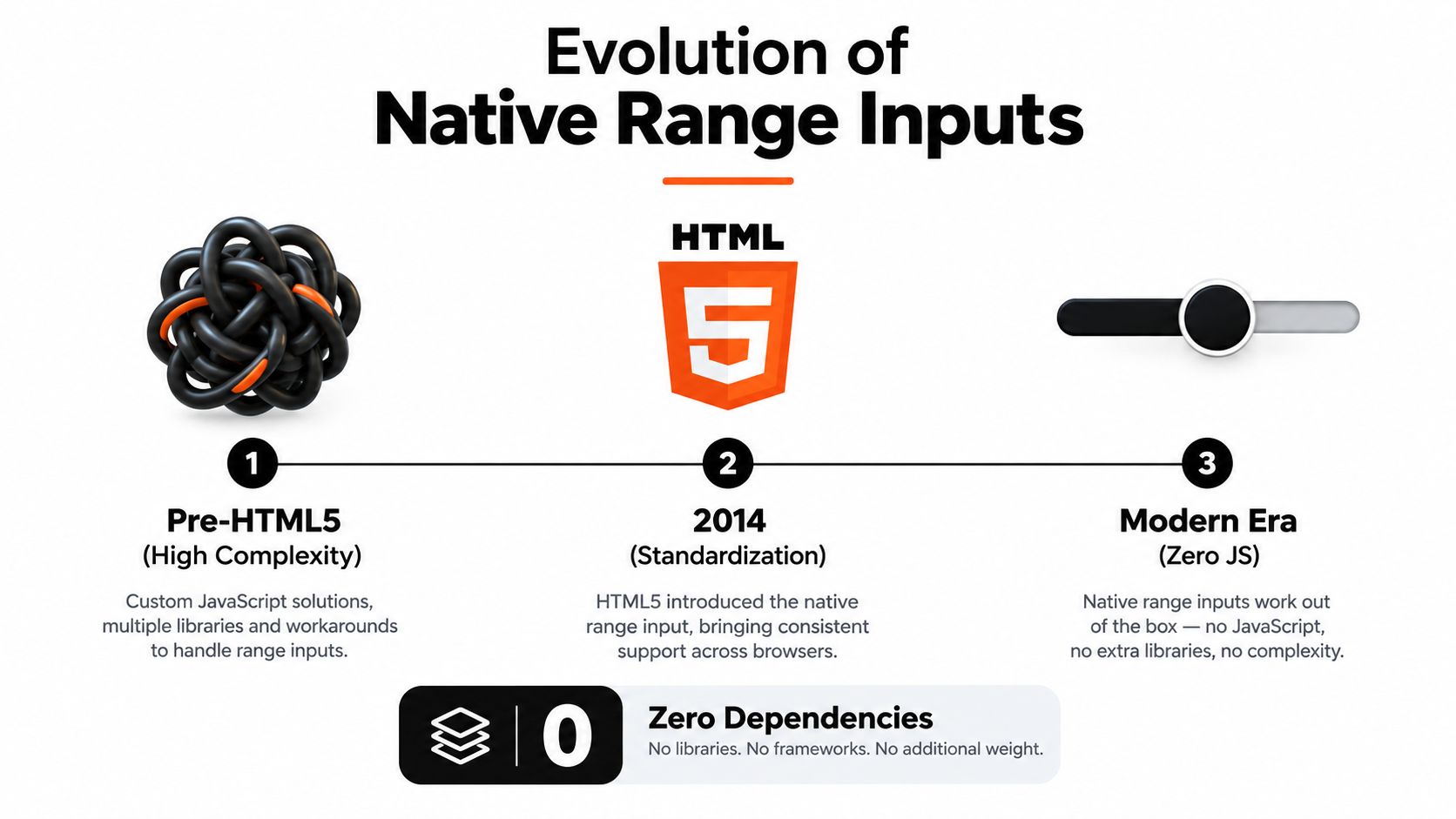 A timeline graphic showing the evolution of web sliders from high-complexity custom JavaScript to modern native HTML5 inputs.