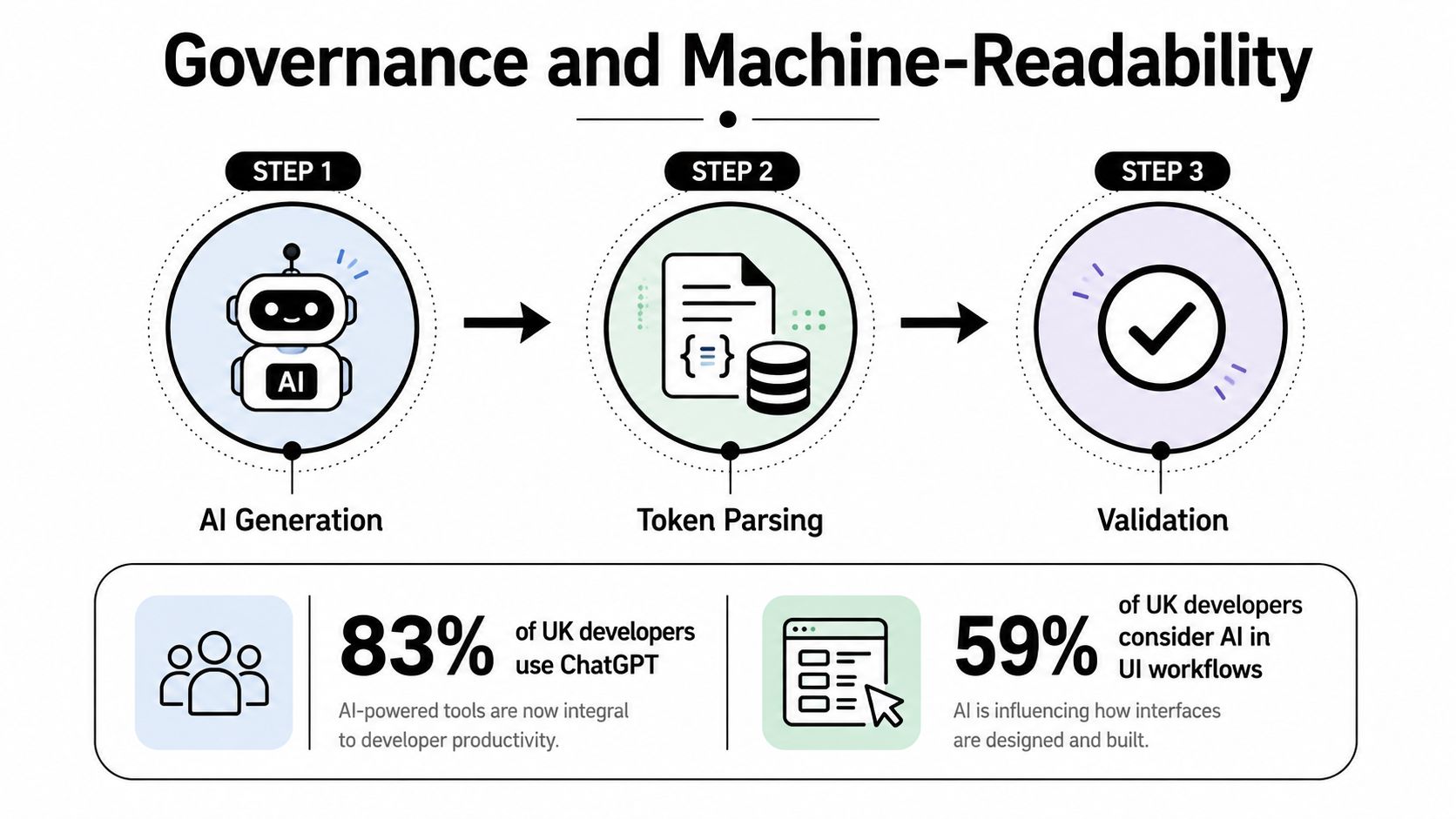 A diagram illustrating a three-step process for AI governance, token parsing, and validation, including related AI development statistics.