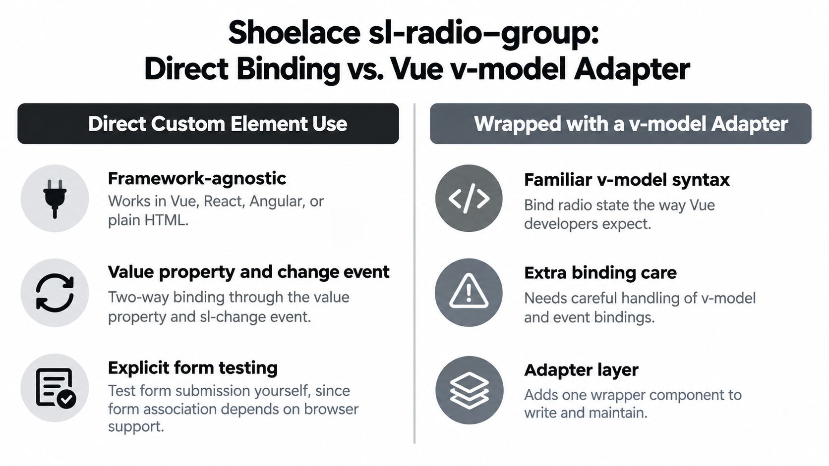 A comparison chart outlining the pros and cons of using Shoelace sl-radio-group with direct binding versus a Vue v-model adapter.