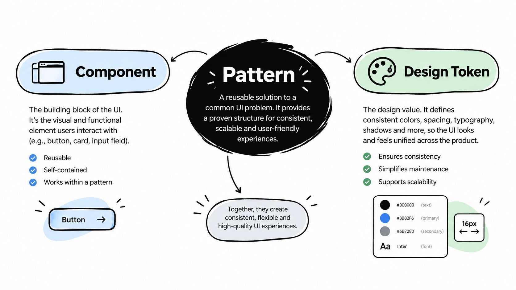 A diagram illustrating the relationship between UI components, design patterns, and design tokens for consistent design systems.