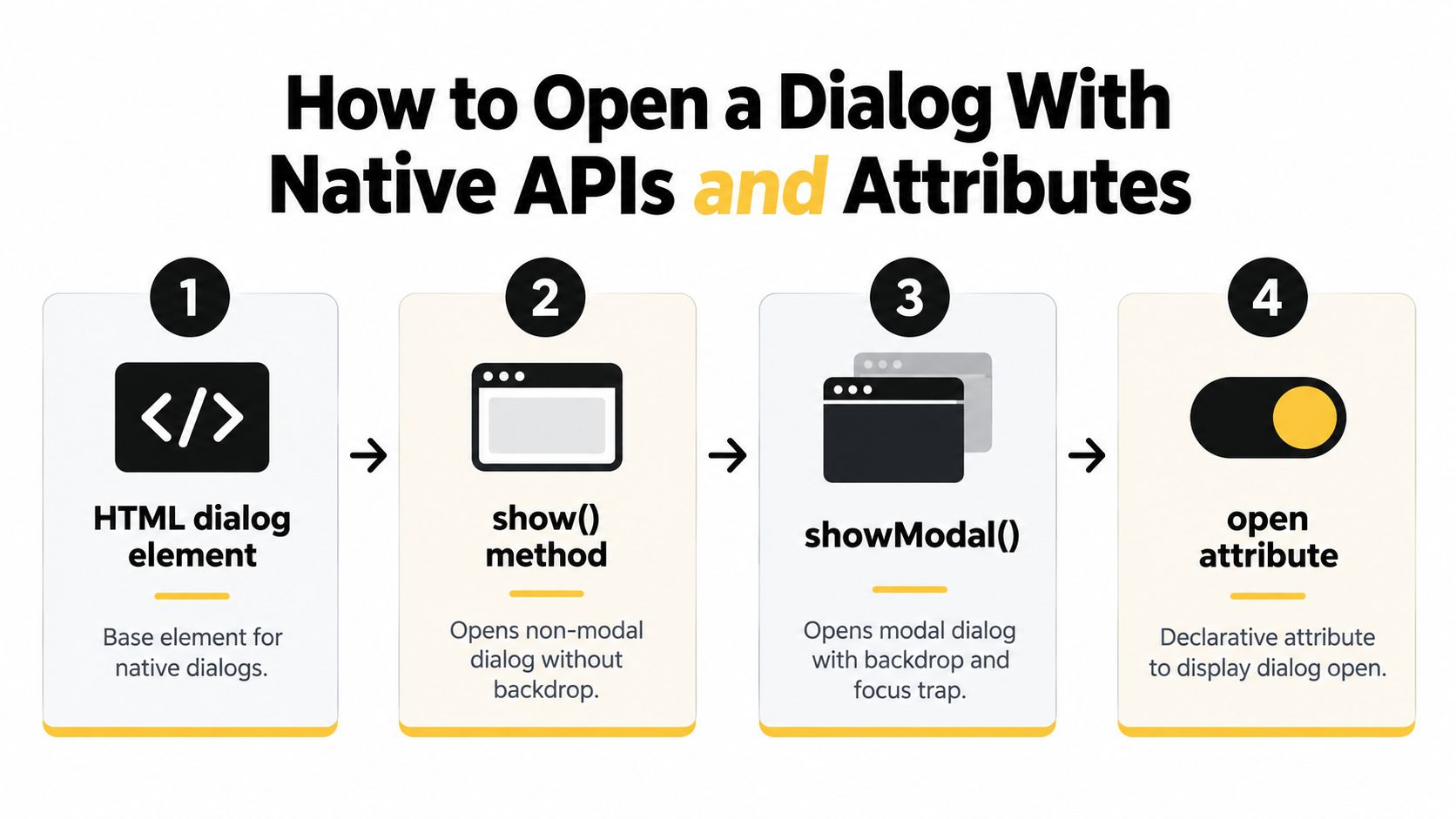 A diagram outlining four methods to open a dialog box using native HTML elements and JavaScript APIs.