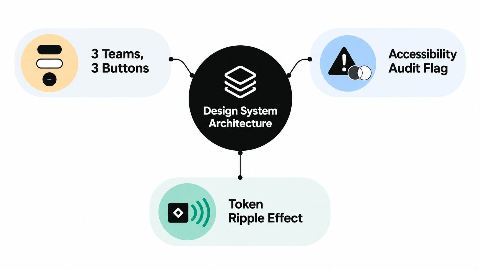 A diagram illustrating design system architecture with three nodes representing teams, accessibility audits, and token ripple effects.