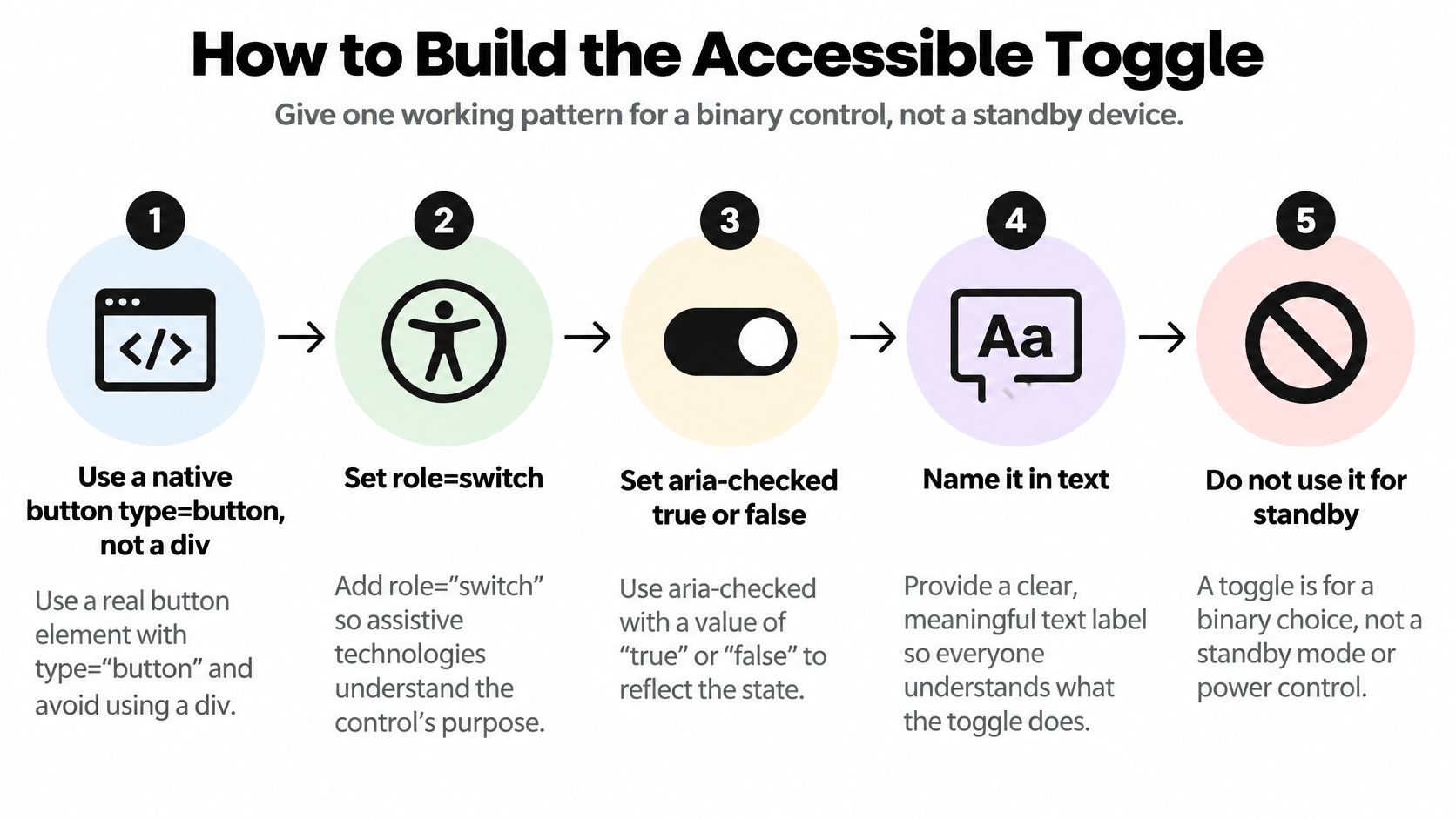 A diagram outlining five steps to create an accessible toggle button, including HTML and ARIA best practices.